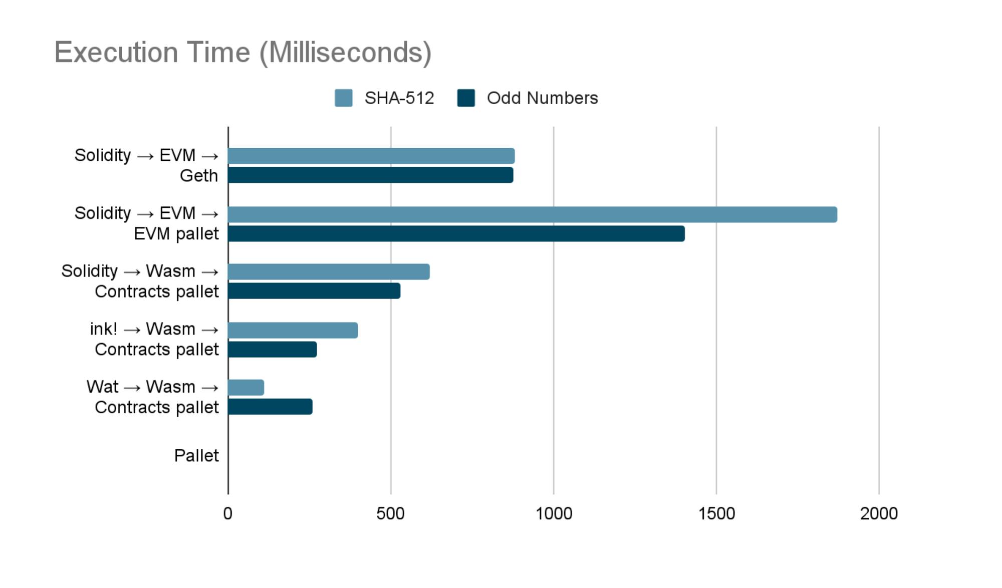 ブロックチェーン ❤️ の WASM: 章の決定 | HackerNoon