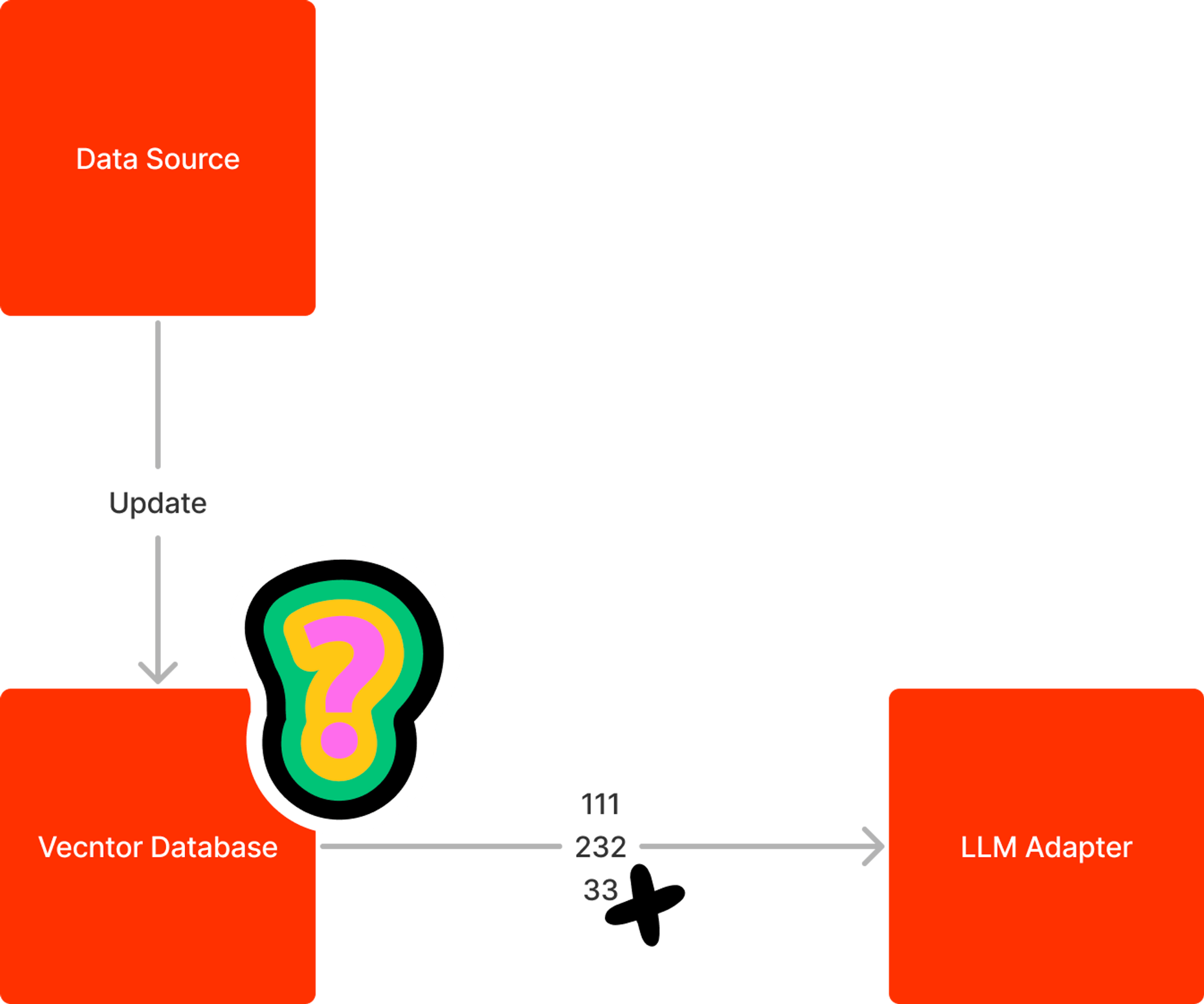 Updating the vector database