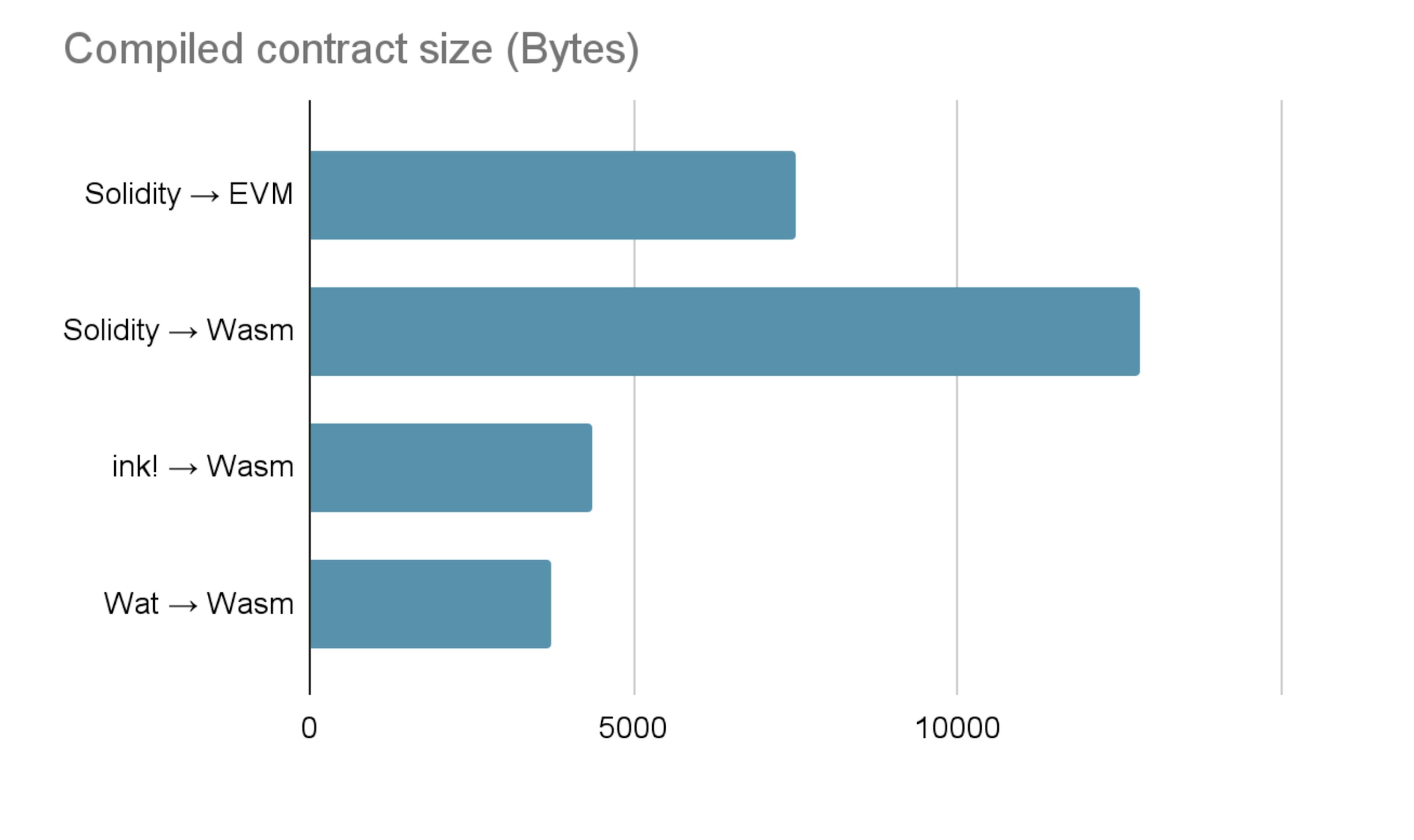 WASM contract Size