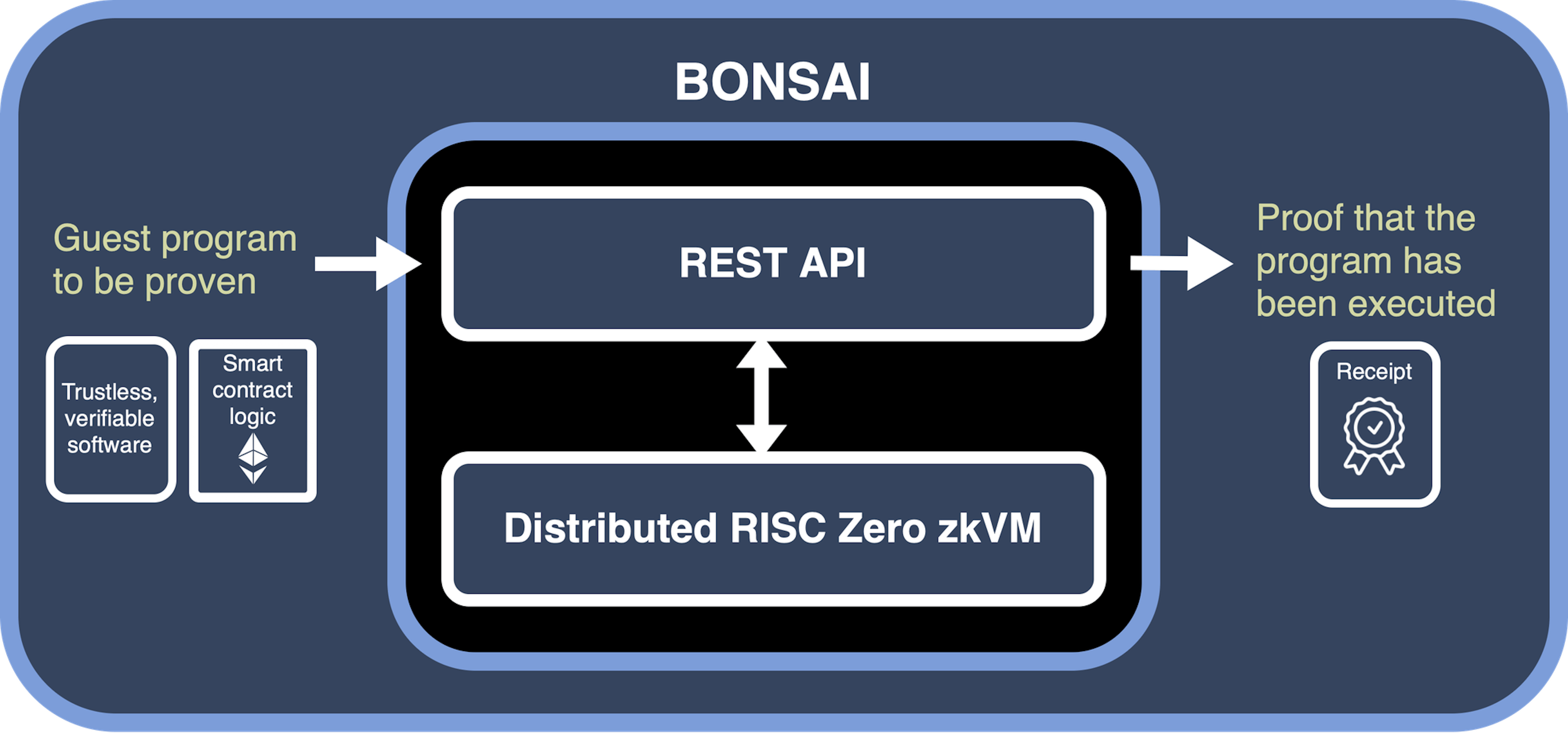 Risc0