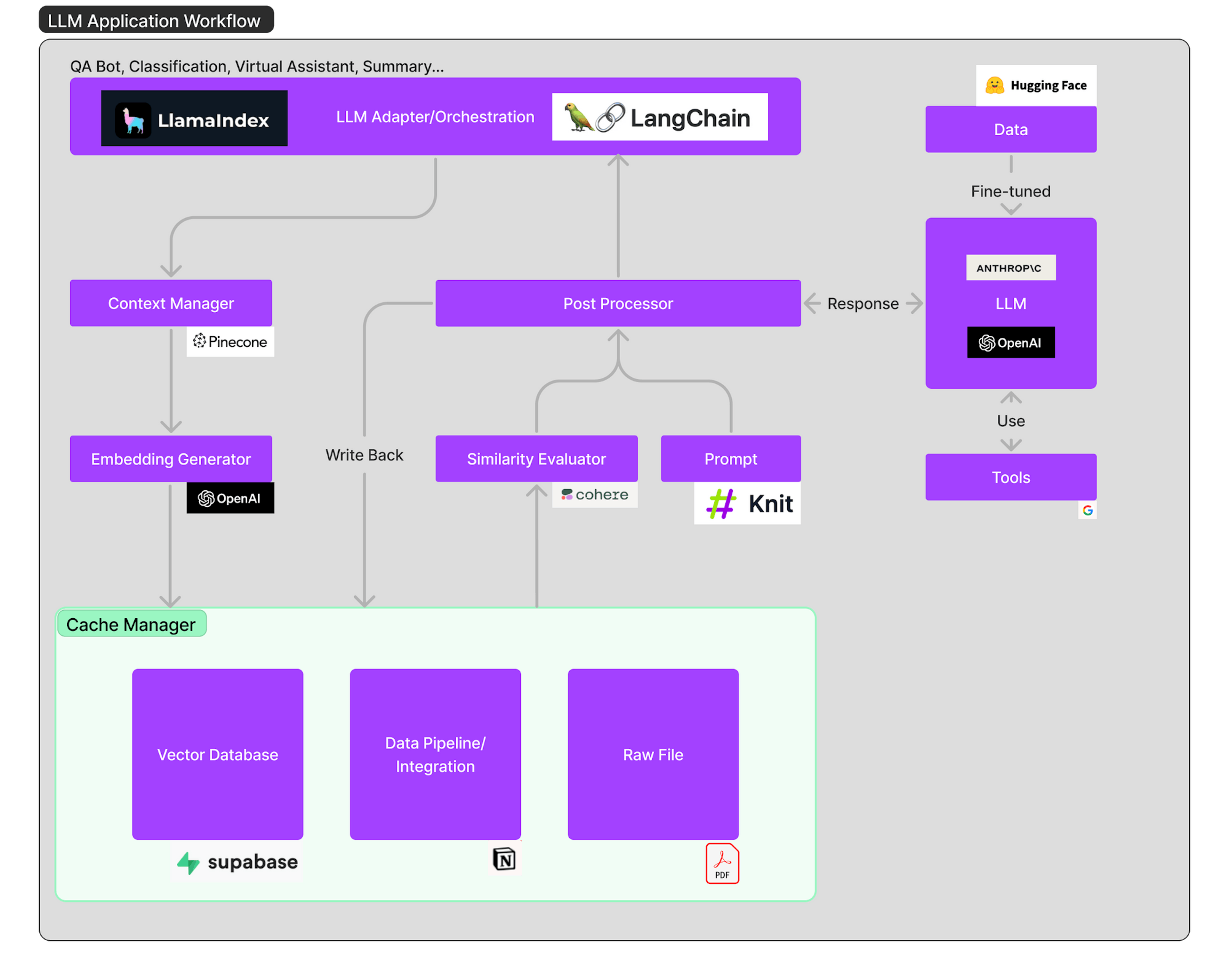 Llm Basic Workflow The Promise and Potential of LLM in Crypto | HackerNoon