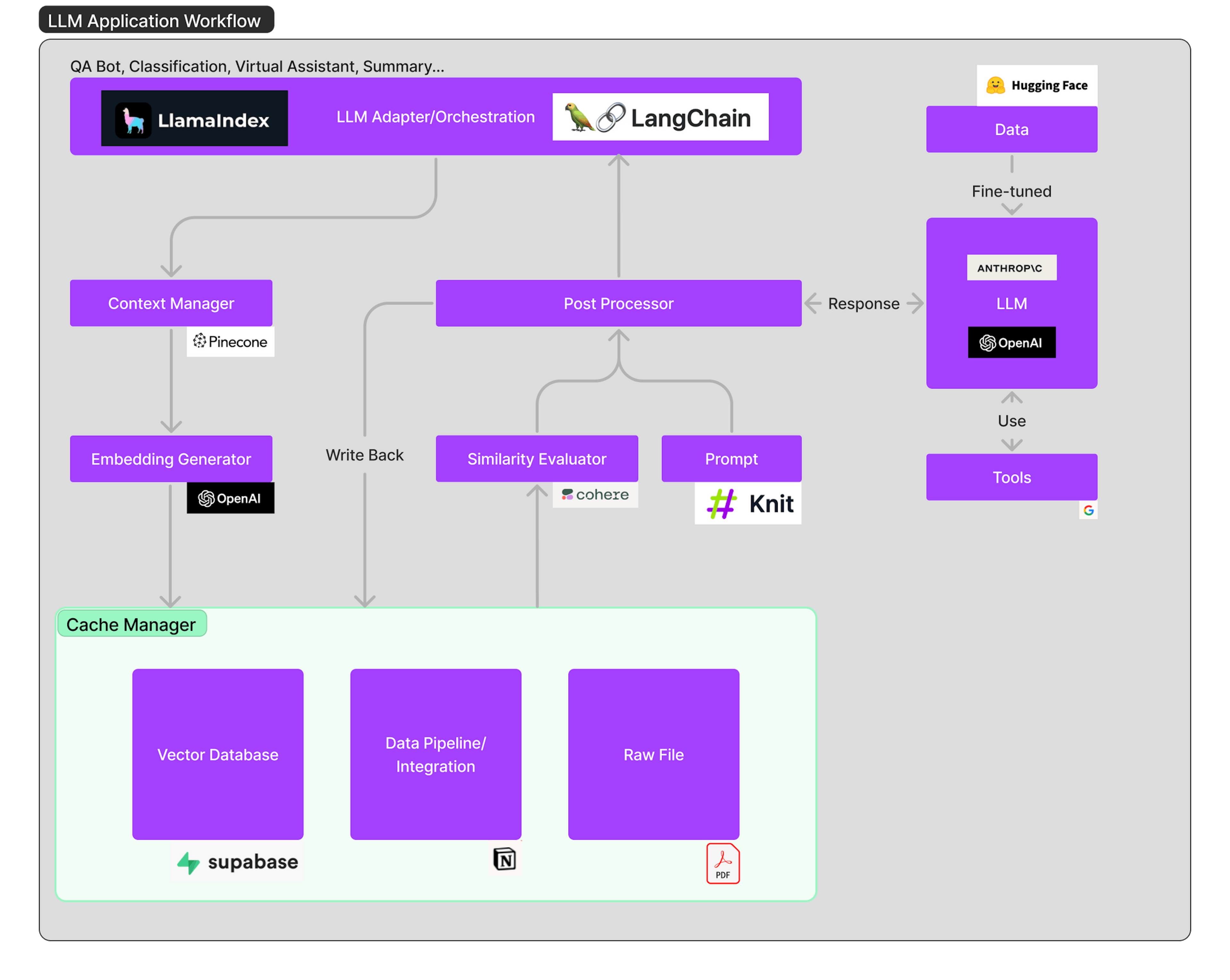 LLM Application Workflow