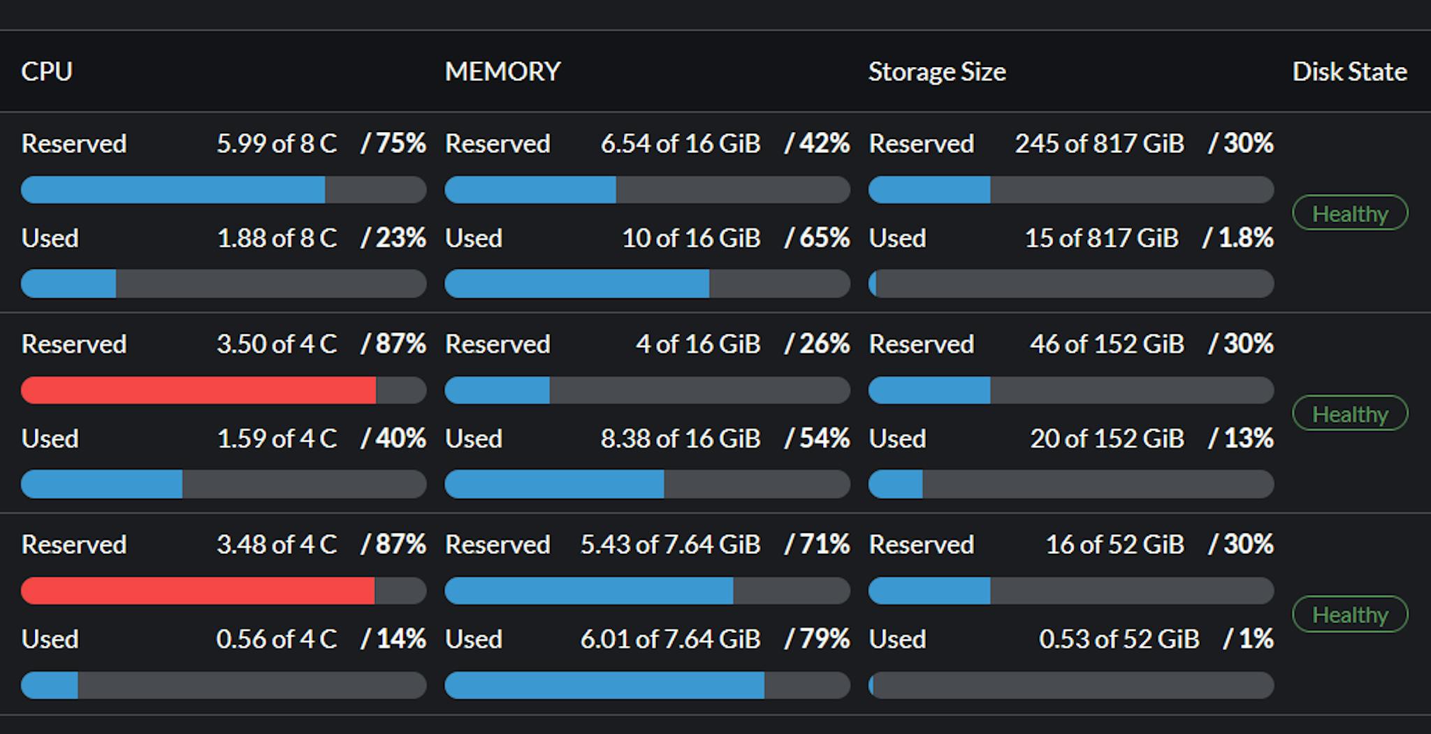 Harvester hosts consume a lot of resources.