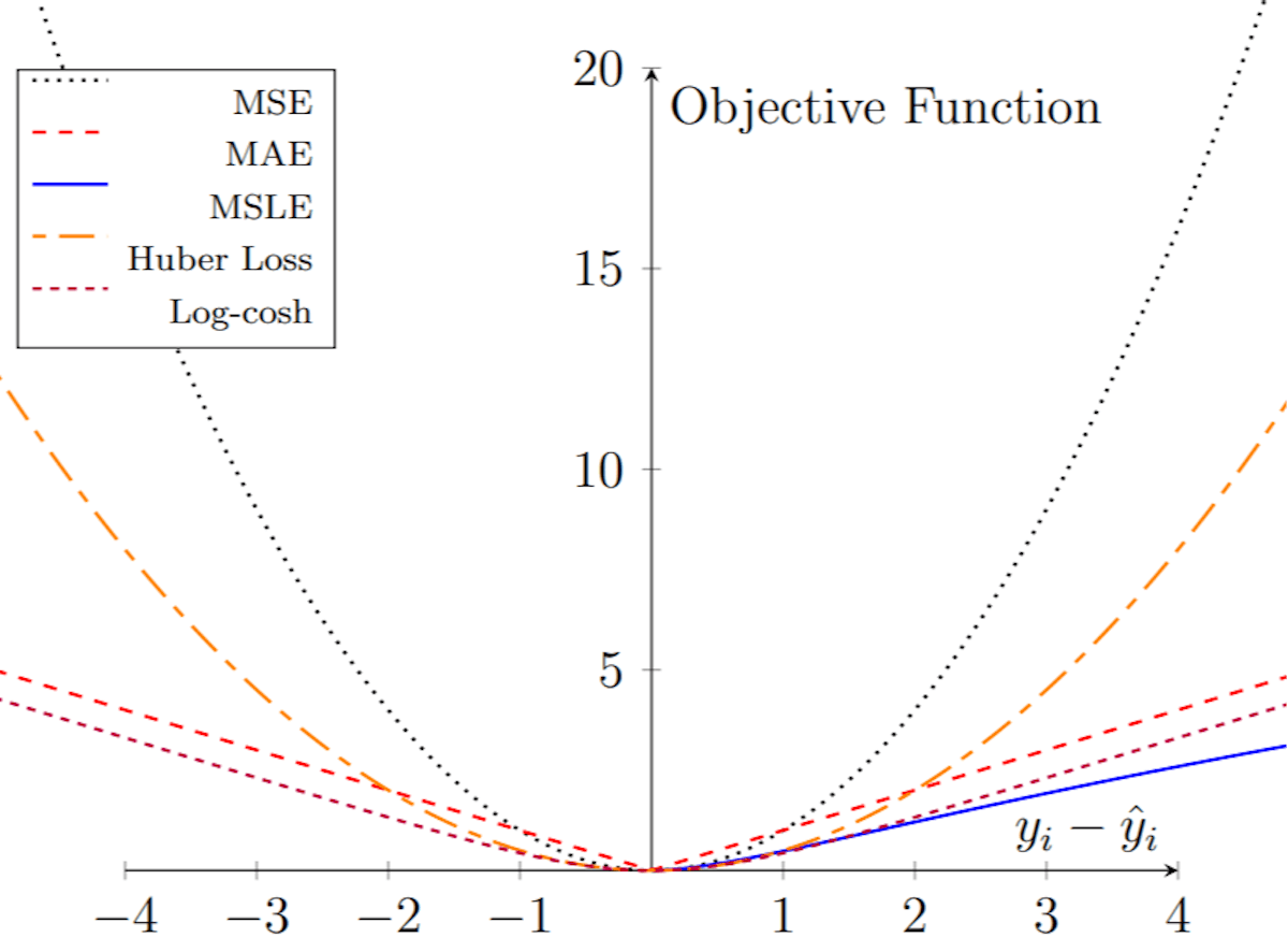 featured image - How to Select the Best Loss Function for Your AI Model
