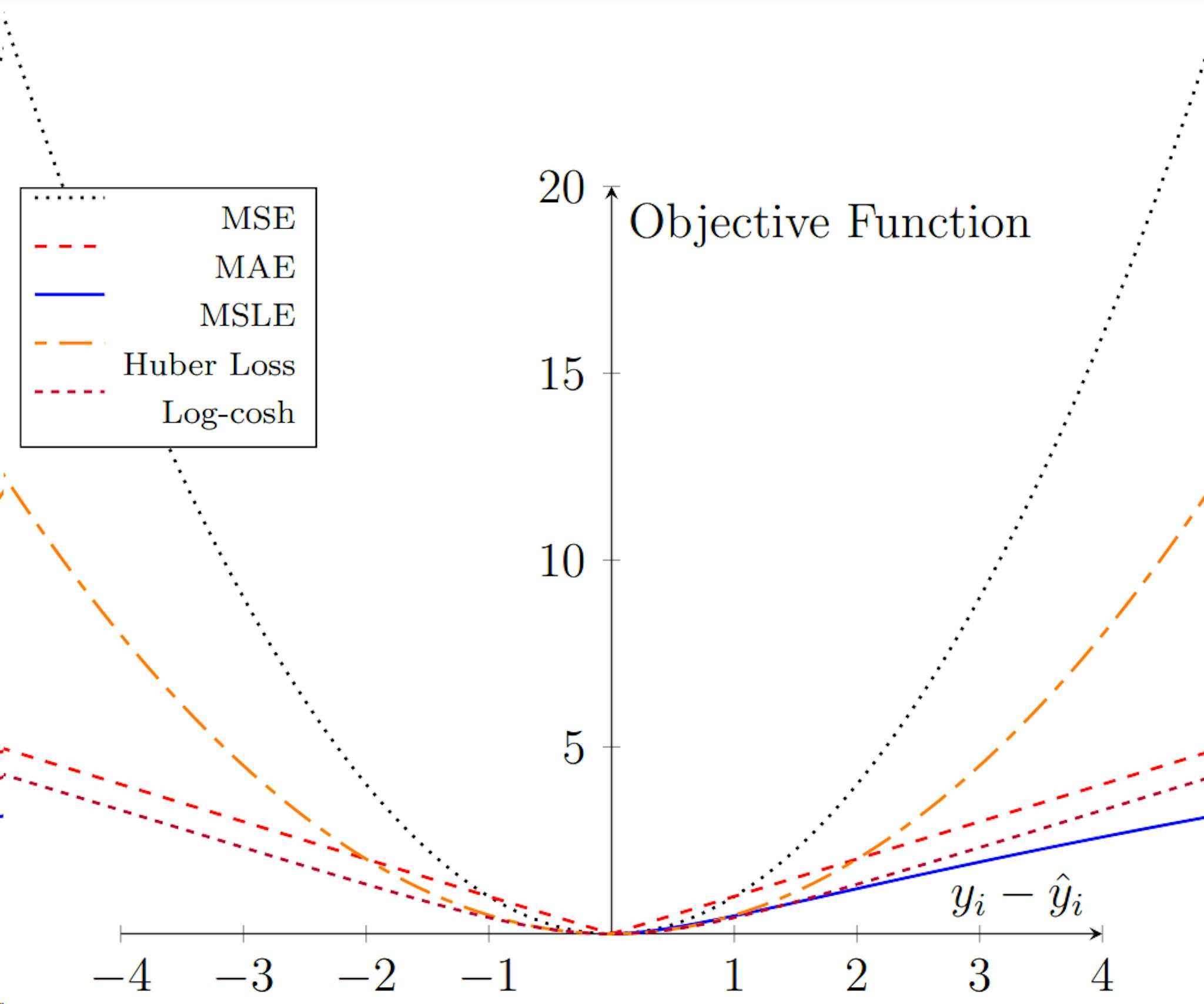 Objective Function and their relative magnitude against error between predicted and actual value