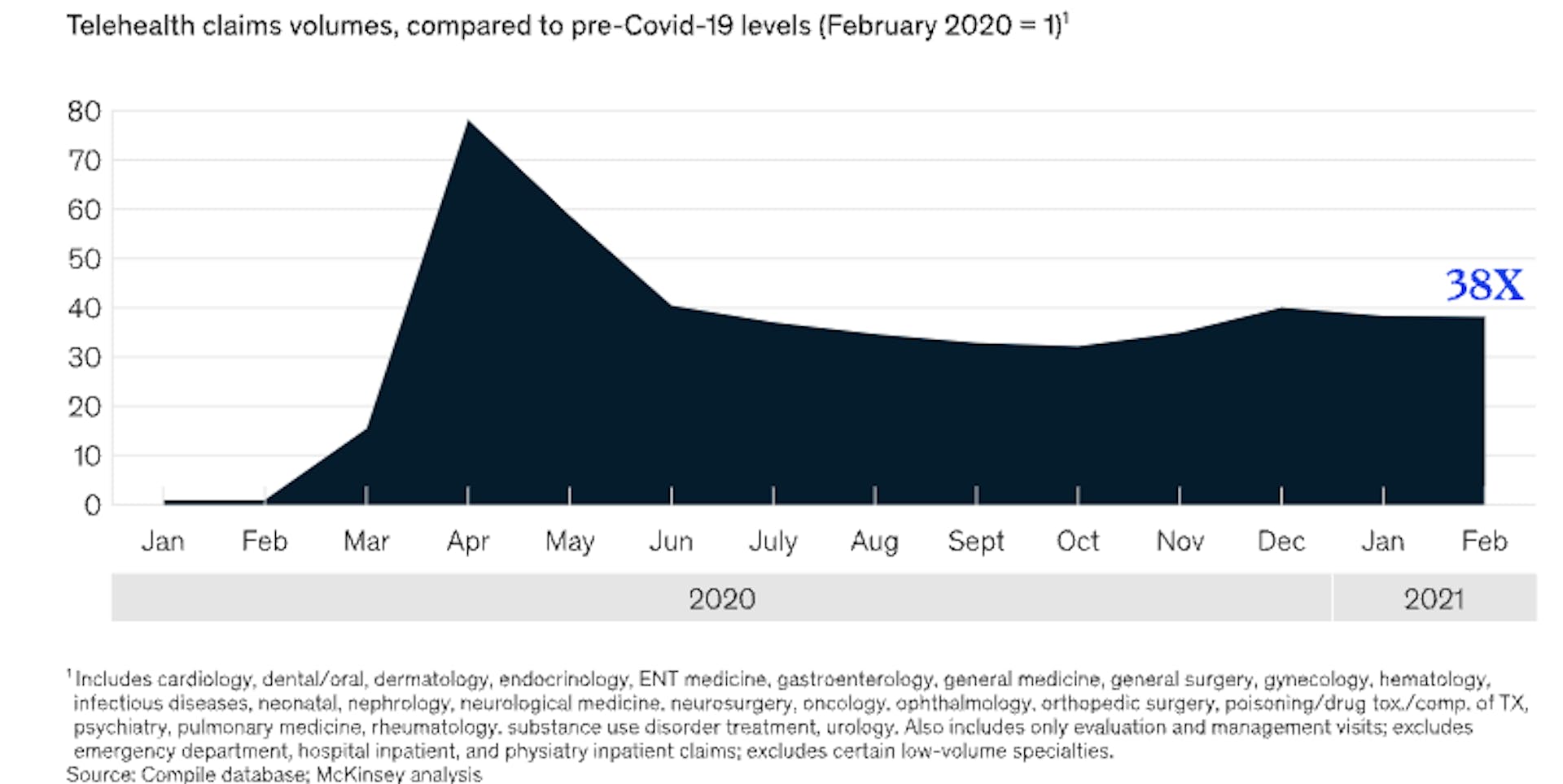 Source: https://www.mckinsey.com/industries/healthcare-systems-and-services/our-insights/telehealth-a-quarter-trillion-dollar-post-covid-19-reality