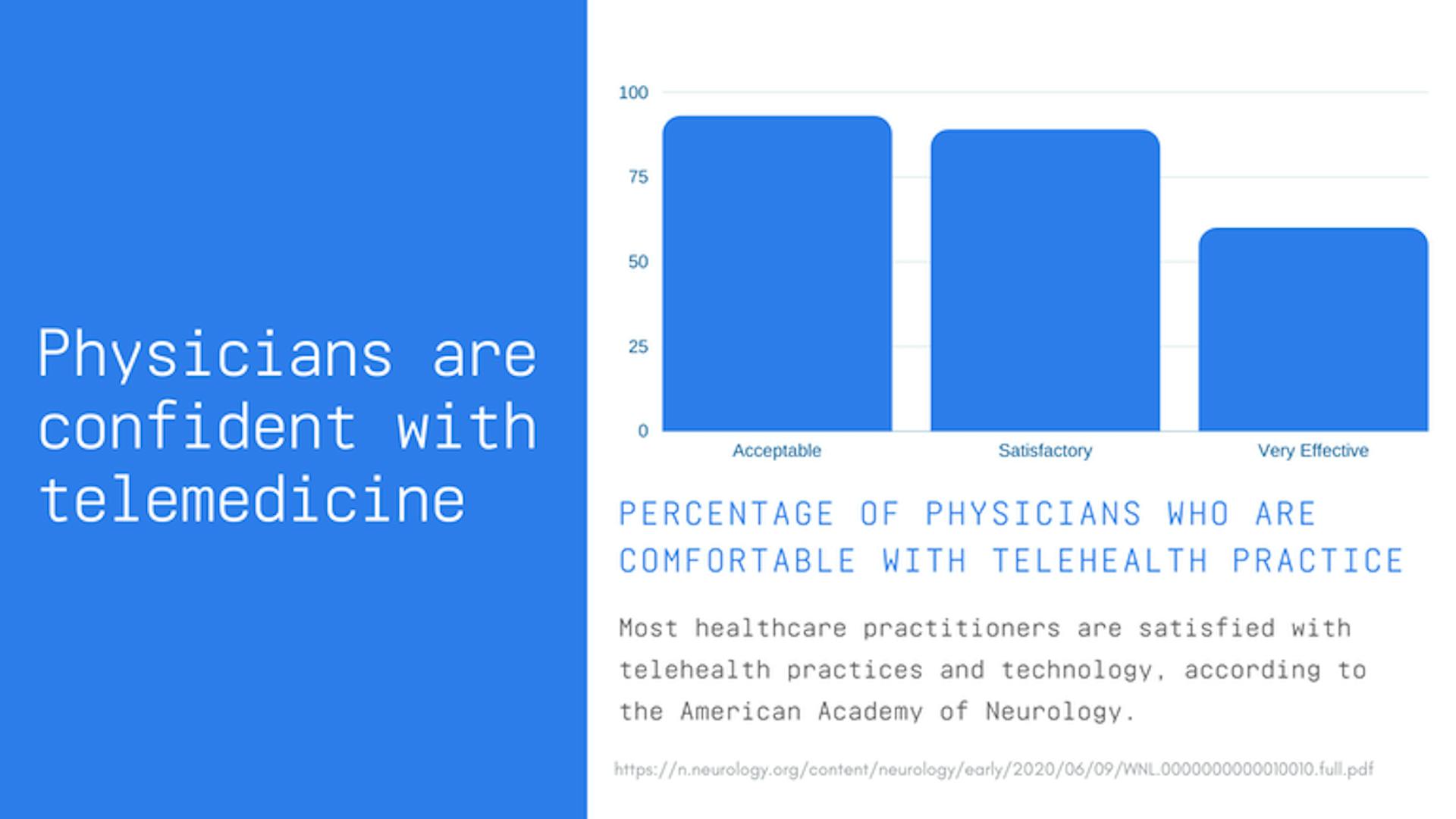 Source: https://getstream.io/blog/telemedicine-statistics/#how-do-people-view-telemedicine-and-is-it-effective