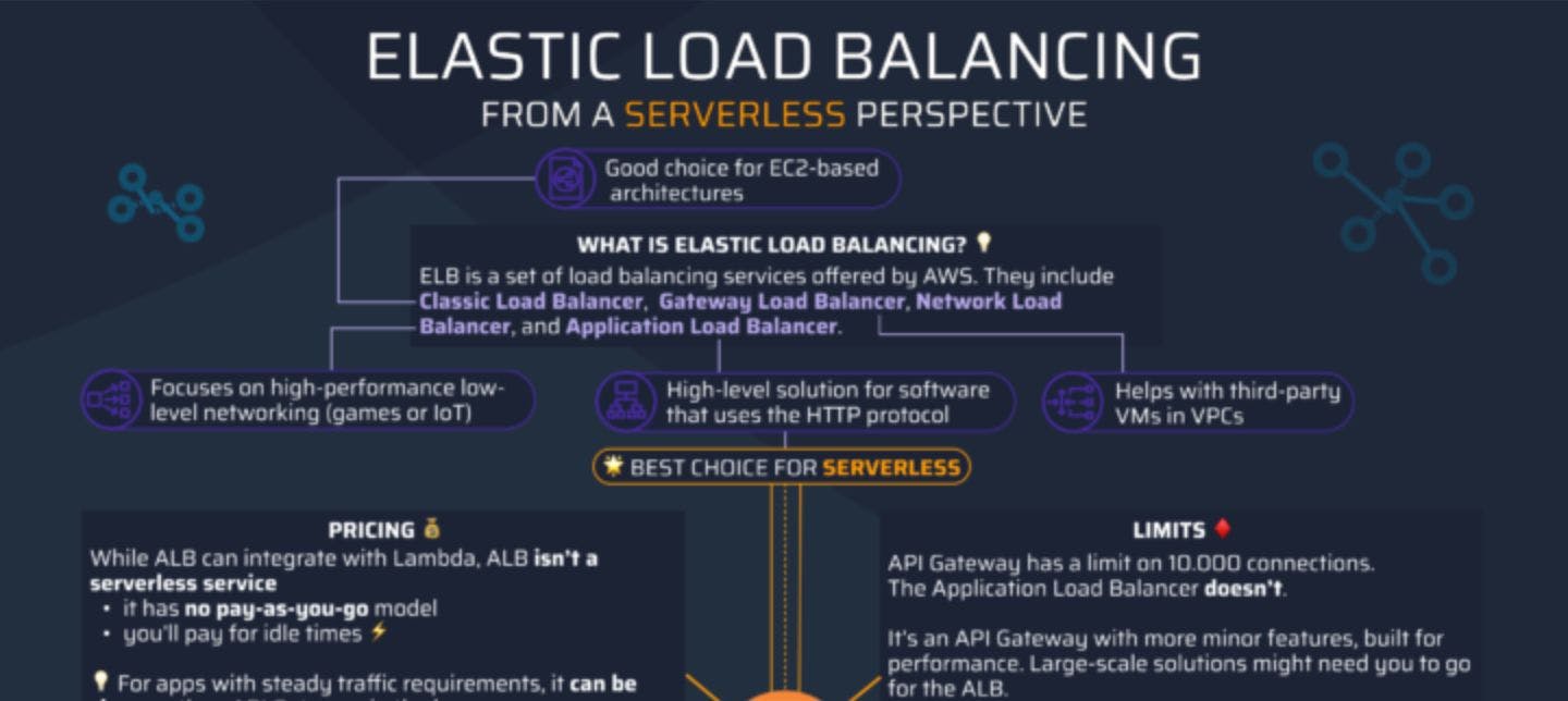 featured image - A Serverless Perspective on AWS Elastic Load Balancing