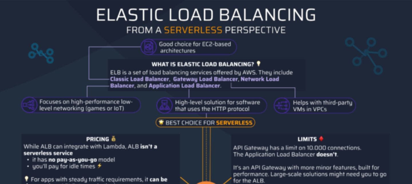 featured image - A Serverless Perspective on AWS Elastic Load Balancing 