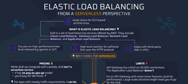 /aws-elastic-load-balancing-from-a-serverless-perspective feature image