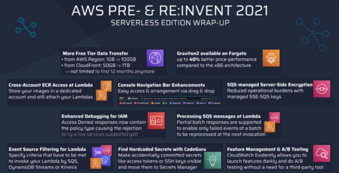 featured image - AWS Re:Invent 2021: The Most Important Updates