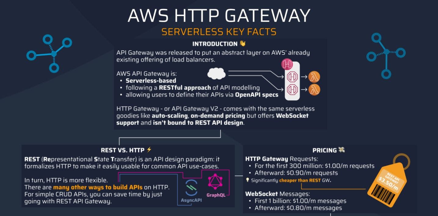 /a-serverless-perspective-on-http-api-gateway feature image
