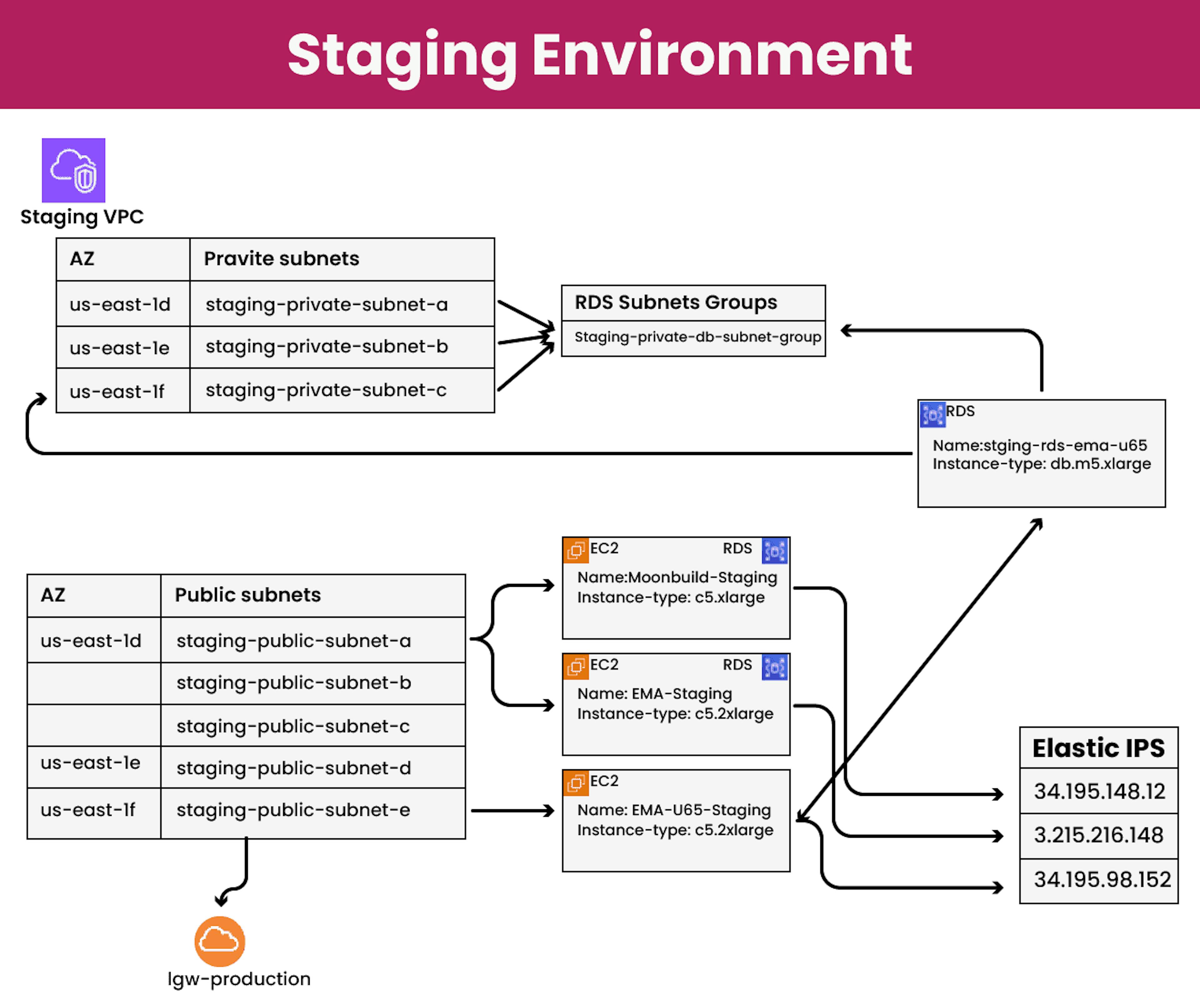 Staging Environment