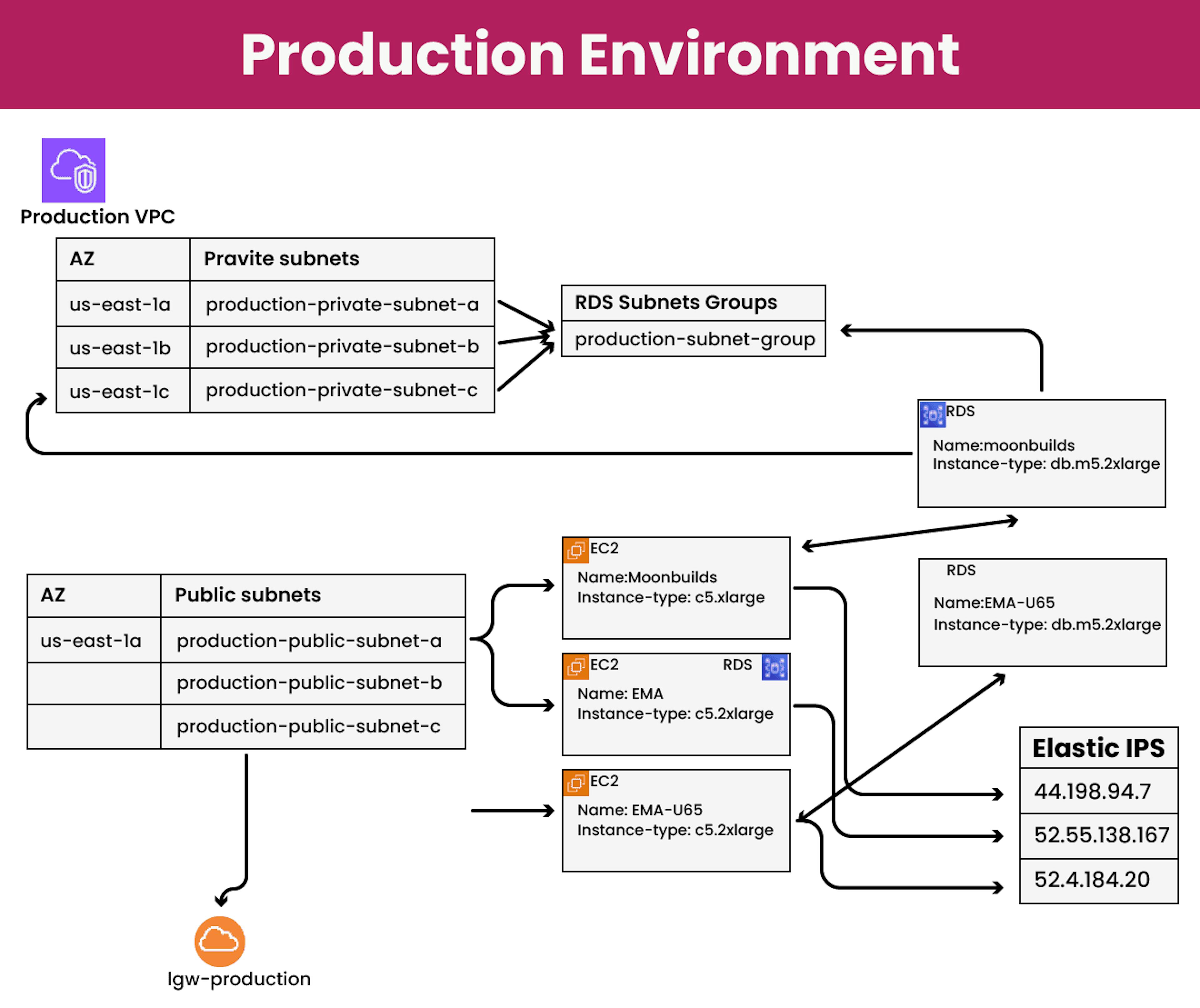 Production Environment