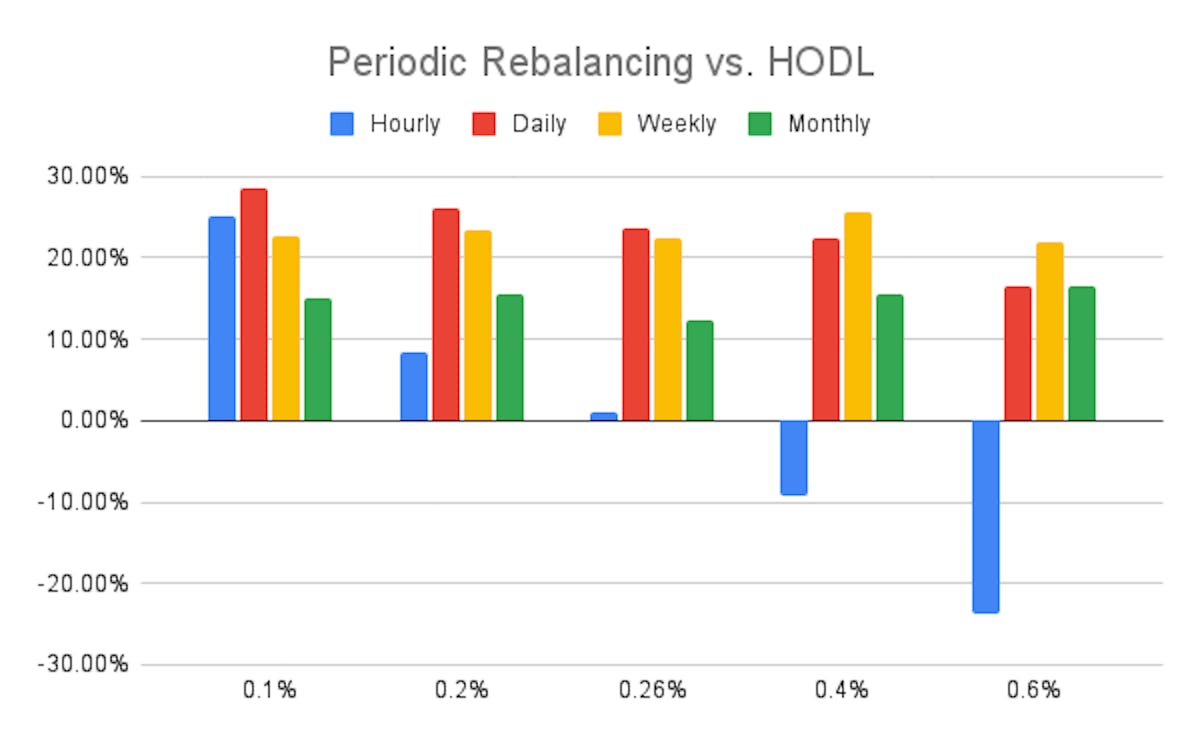 The graph above compares how well each rebalancing strategy has performed against HODL at varying trading fees. The X-axis shows the trading fee used. The Y-axis shows the performance, defined in percentages, of a periodic rebalancing strategy compared to a HODL strategy at the end of the backtest period.