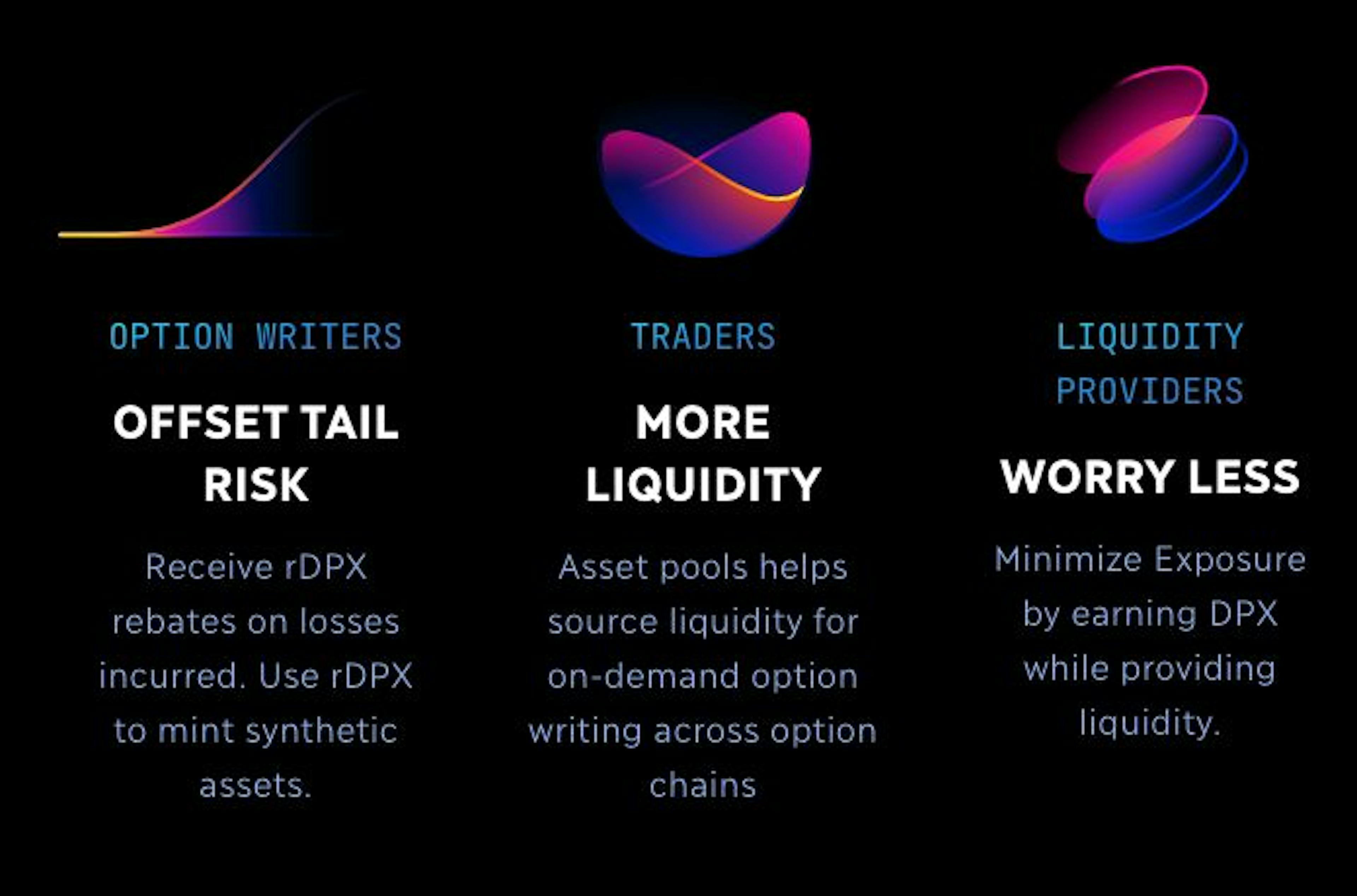 On-chain Options Trading and SSOVs on Ethereum L2s: An Analysis