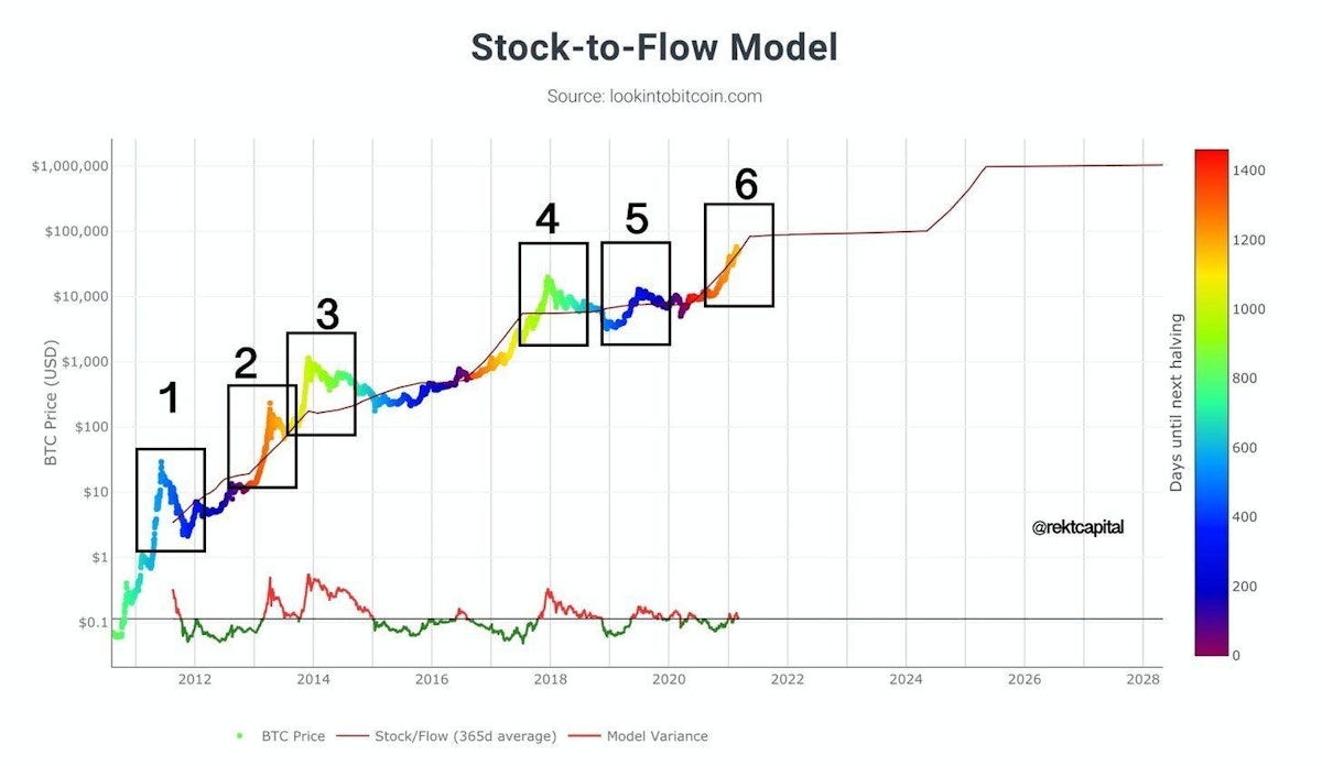 featured image - Stock To Flow Deviation #6