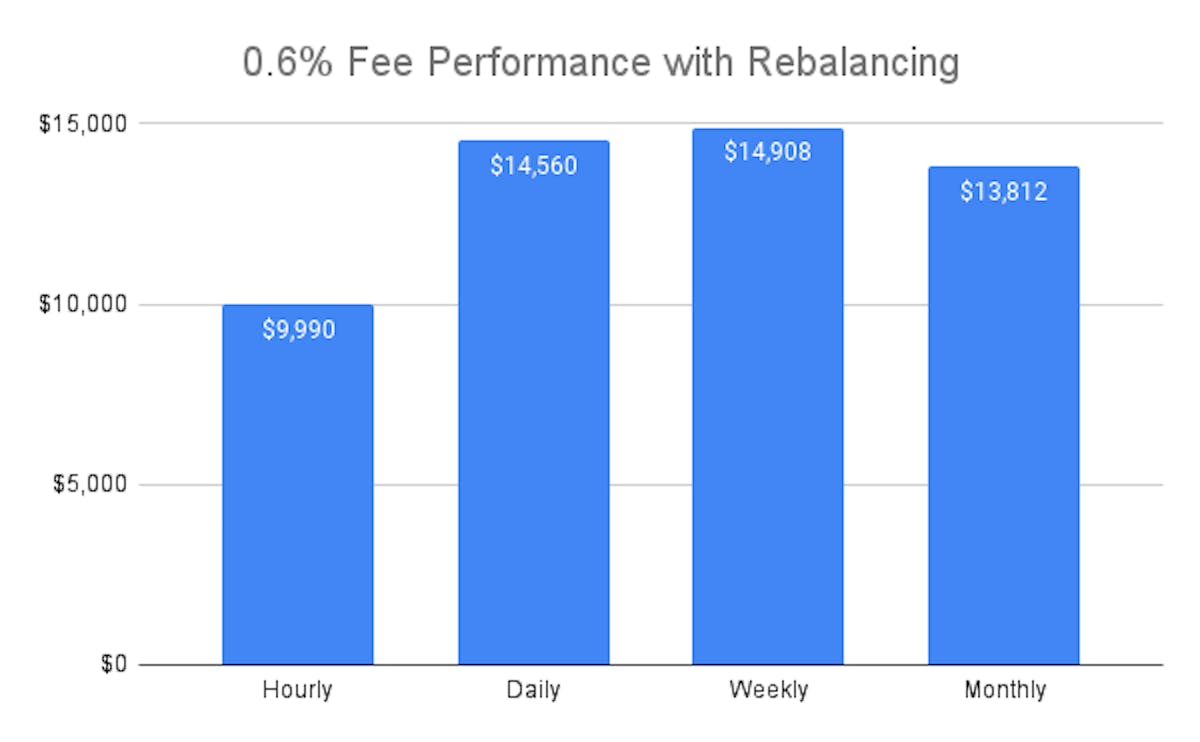 This graph shows the results of a $5,000 portfolio utilizing periodic rebalancing combined with 0.6% trading fees after three years. The X-axis shows the rebalancing frequency used. The Y-axis shows the portfolio's final dollar value at the end of the backtest period.