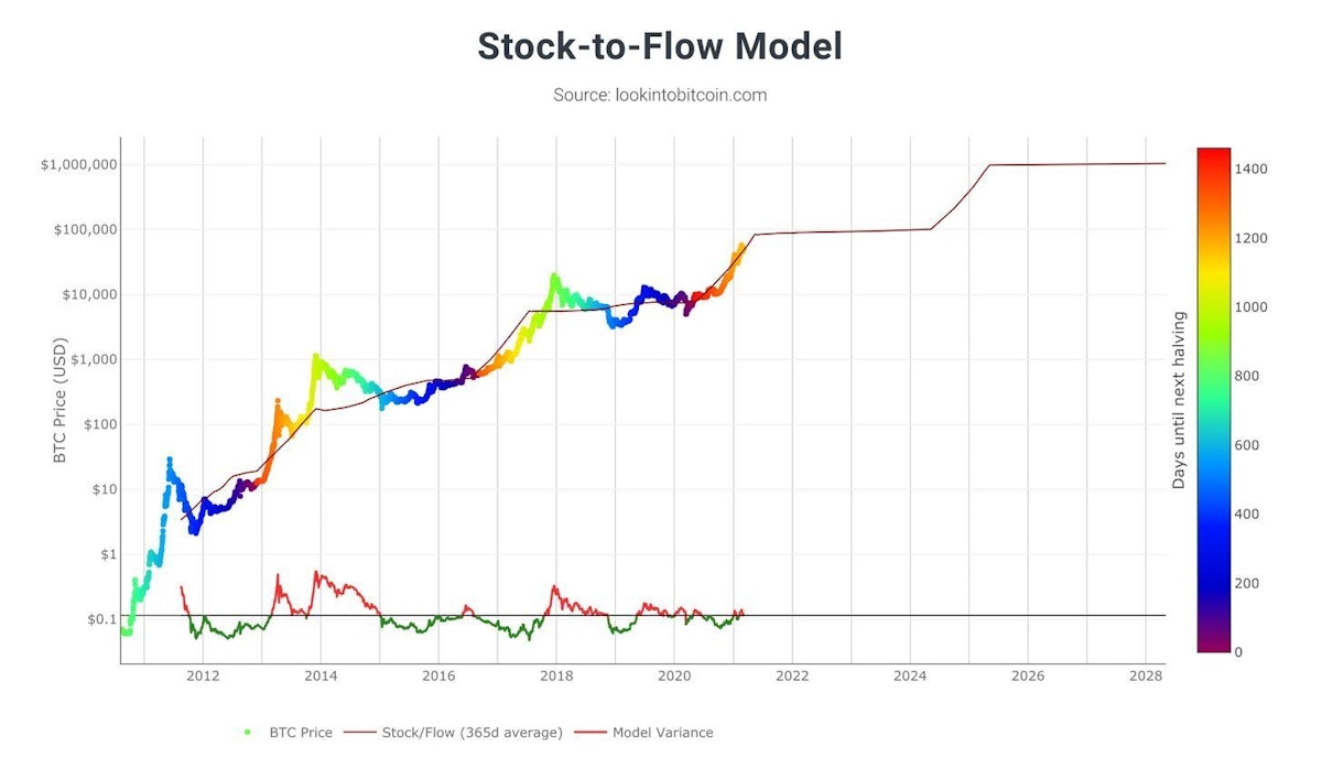 featured image - Stock To Flow Deviations - Part 2
