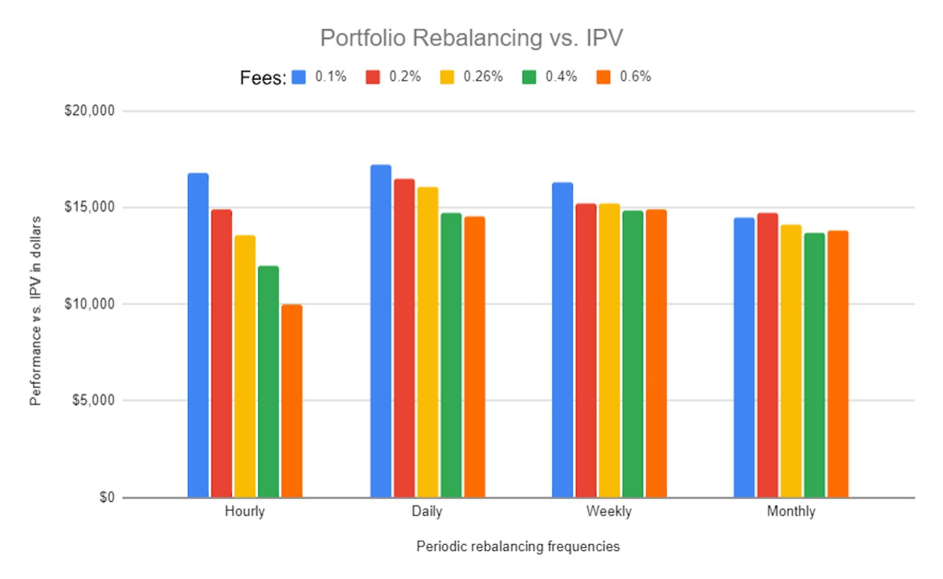 This graph shows the combined results of all the previous threshold strategies and trading fees for a $5,000 portfolio after three years. The X-axis shows the rebalancing frequency for each portfolio group. The Y-axis shows the portfolio's final dollar value at the end of the backtest period.