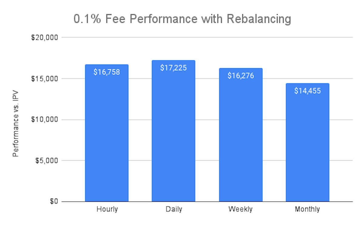 This graph shows the results of a $5,000 portfolio utilizing periodic rebalancing combined with 0.1% trading fees after three years. The X-axis shows the rebalancing frequency used. The Y-axis shows the portfolio's final dollar value at the end of the backtest period.