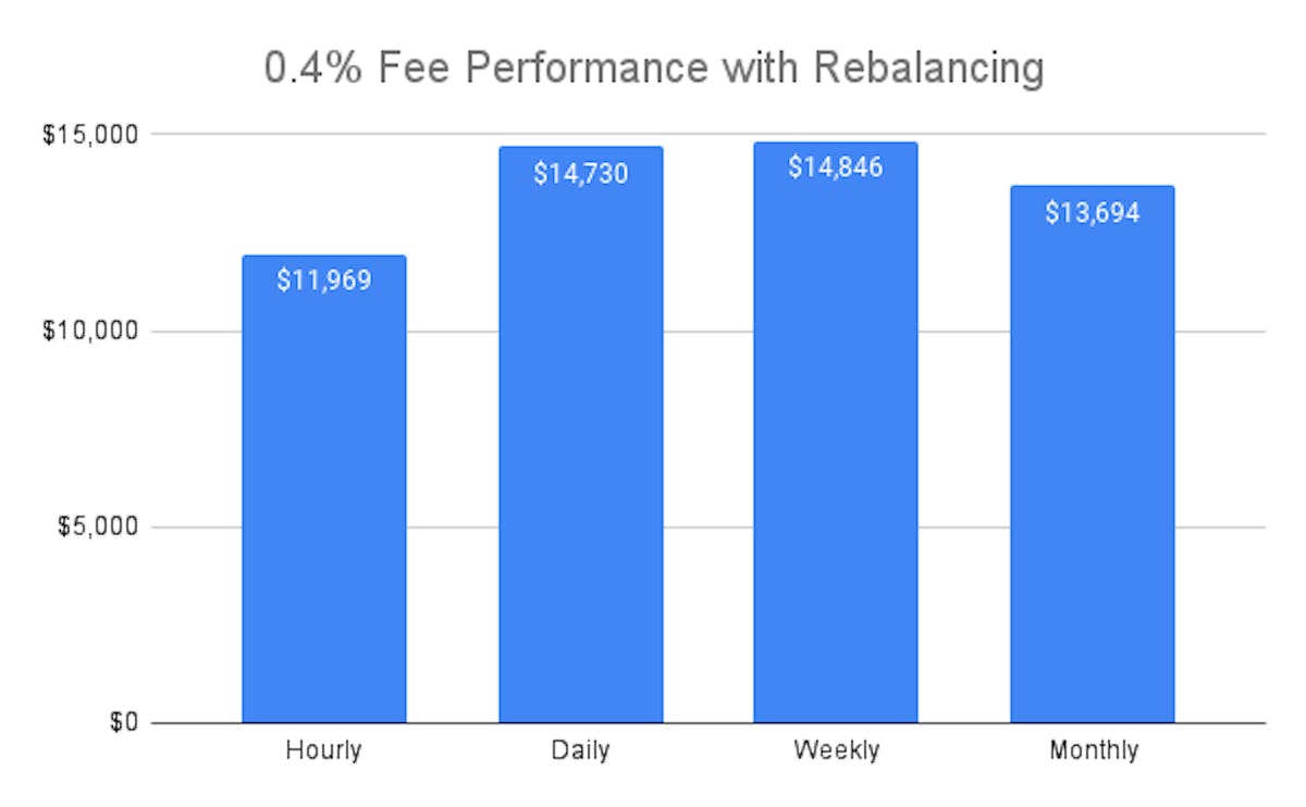 This graph shows the results of a $5,000 portfolio utilizing periodic rebalancing combined with 0.4% trading fees after three years. The X-axis shows the rebalancing frequency used. The Y-axis shows the portfolio's final dollar value at the end of the backtest period.