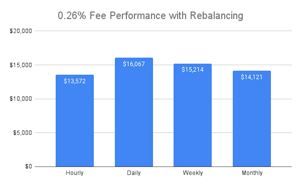 This graph shows the results of a $5,000 portfolio utilizing periodic rebalancing combined with 0.26% trading fees after three years. The X-axis shows the rebalancing frequency used. The Y-axis shows the portfolio's final dollar value at the end of the backtest period.