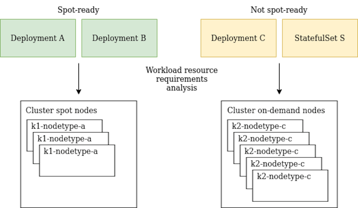 featured image - Kubernetes Clusters: Intelligently Adapt To Use Spot Nodes