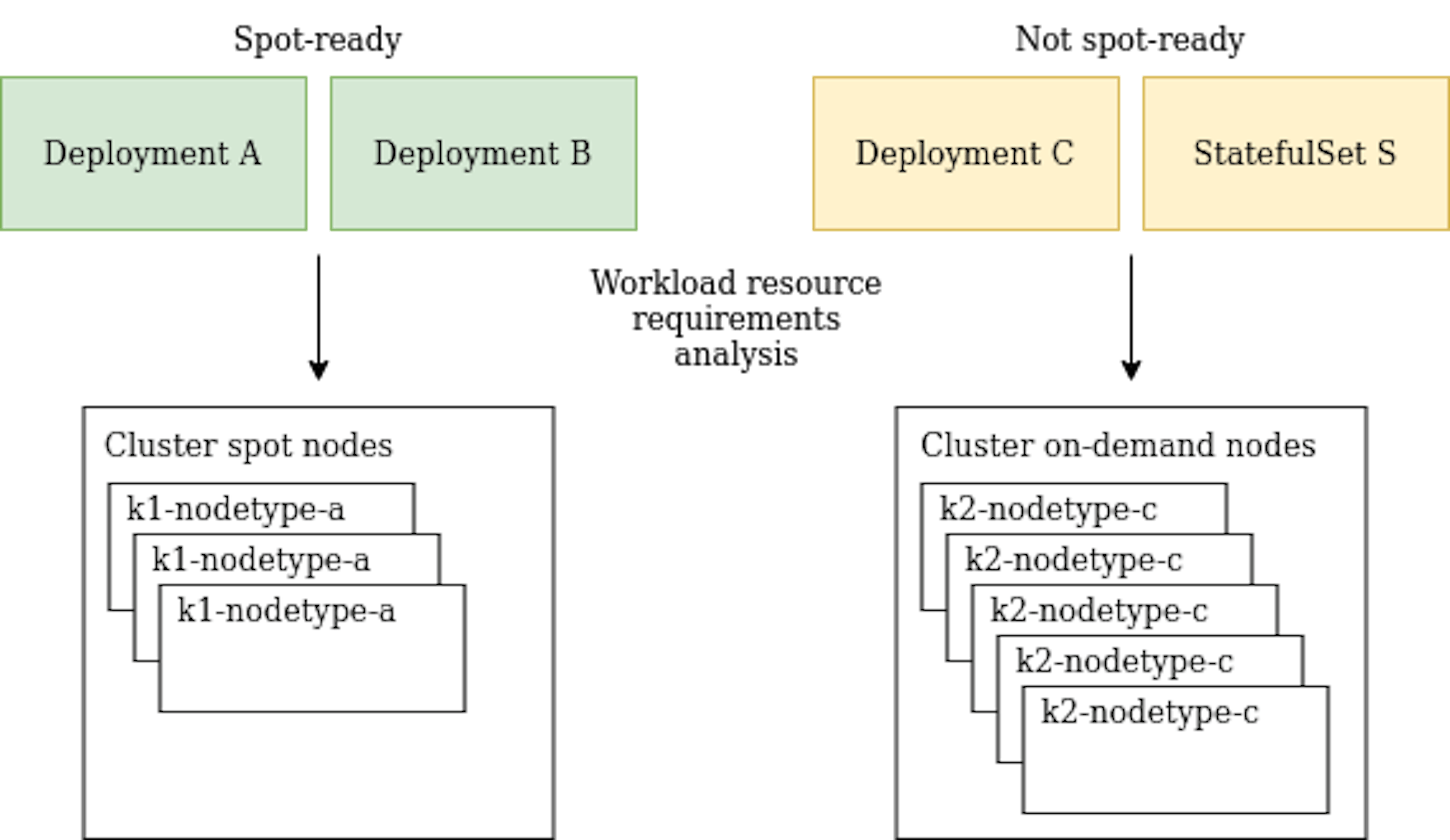 Kubernetes Clusters: Intelligently Adapt To Use Spot Nodes