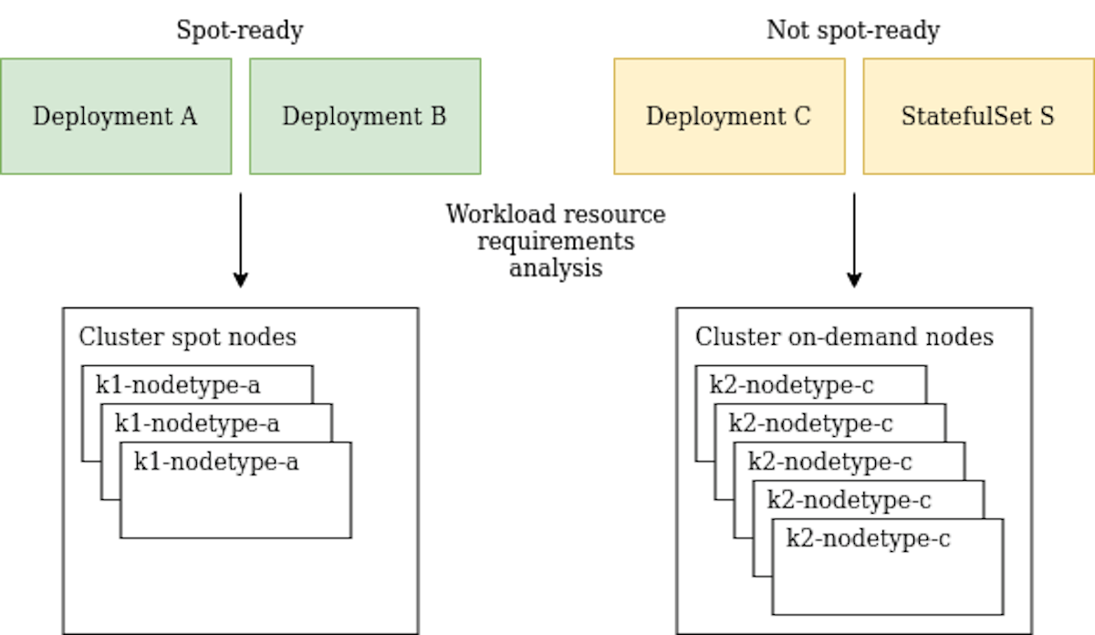 featured image - Kubernetes Clusters: Intelligently Adapt To Use Spot Nodes
