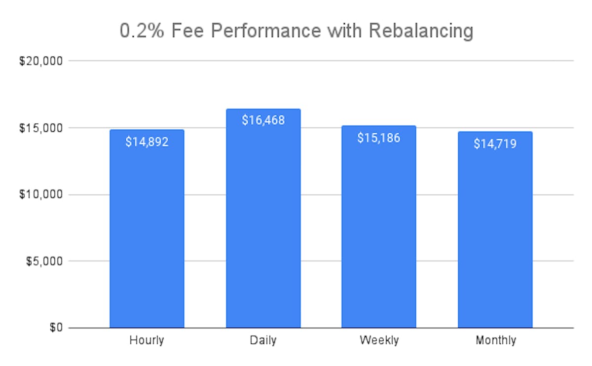 This graph shows the results of a $5,000 portfolio utilizing periodic rebalancing combined with 0.2% trading fees after three years. The X-axis shows the rebalancing frequency used. The Y-axis shows the portfolio's final dollar value at the end of the backtest period.