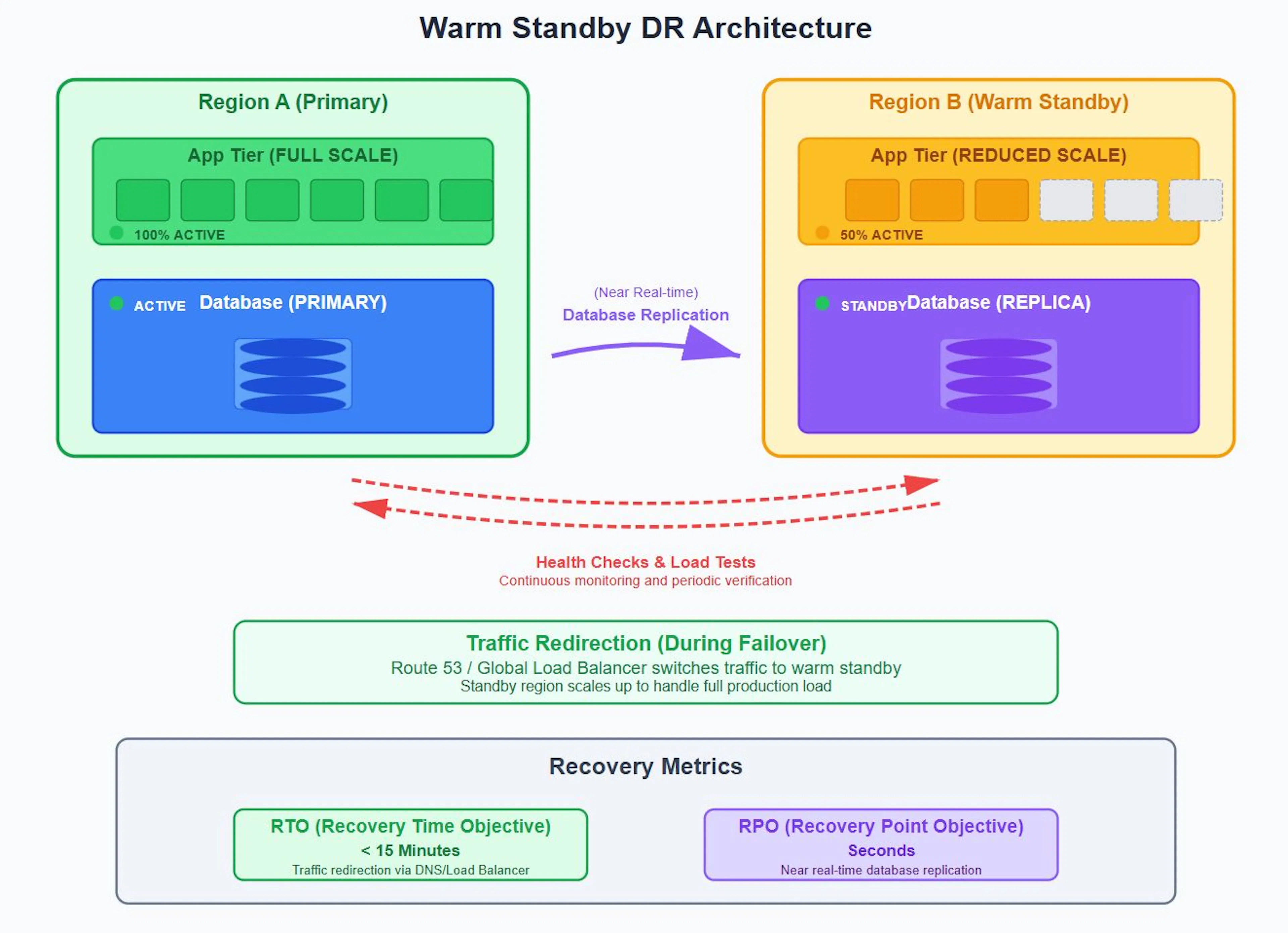 Warm Standby Architecture
