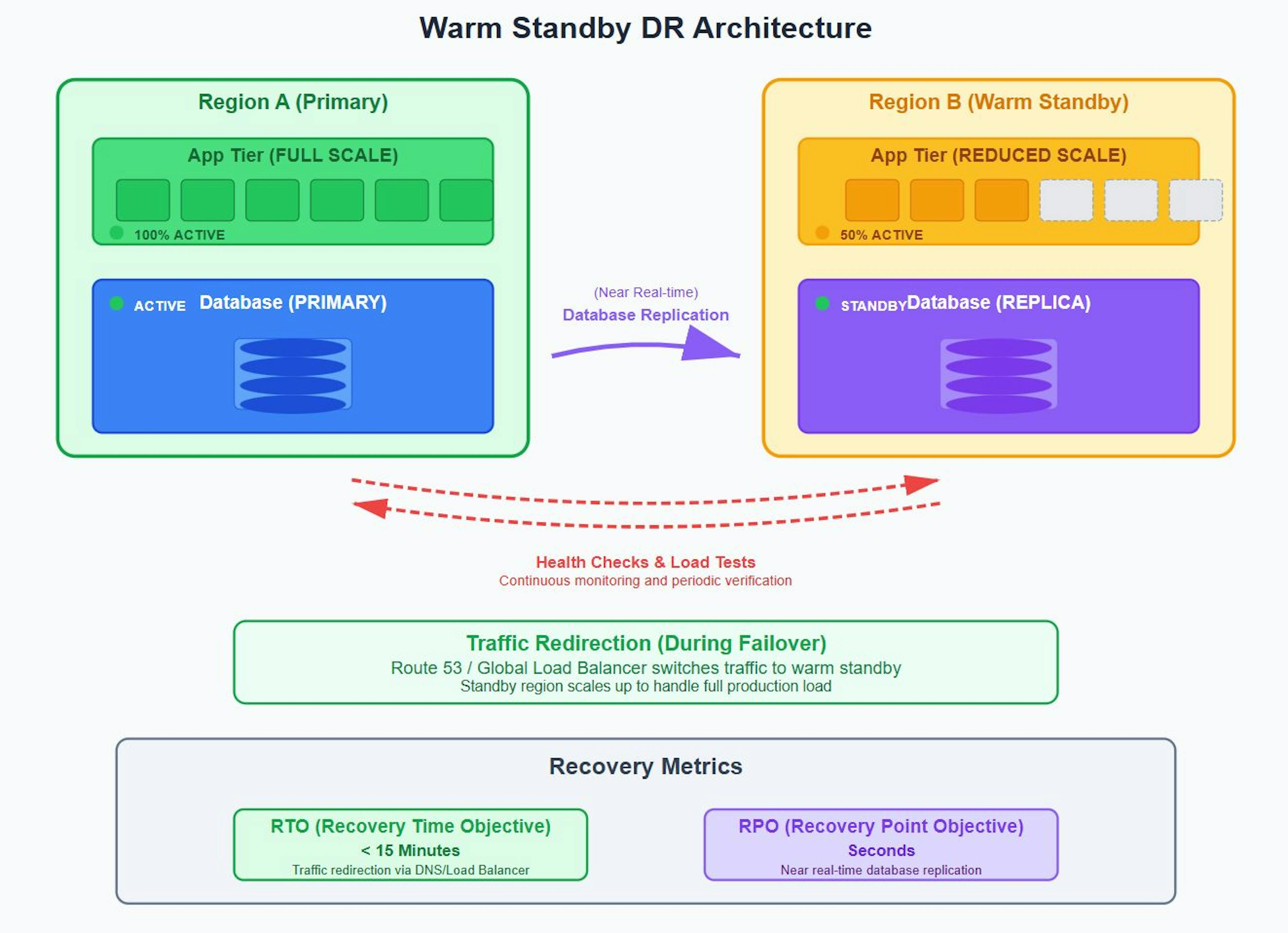Warm Standby Architecture