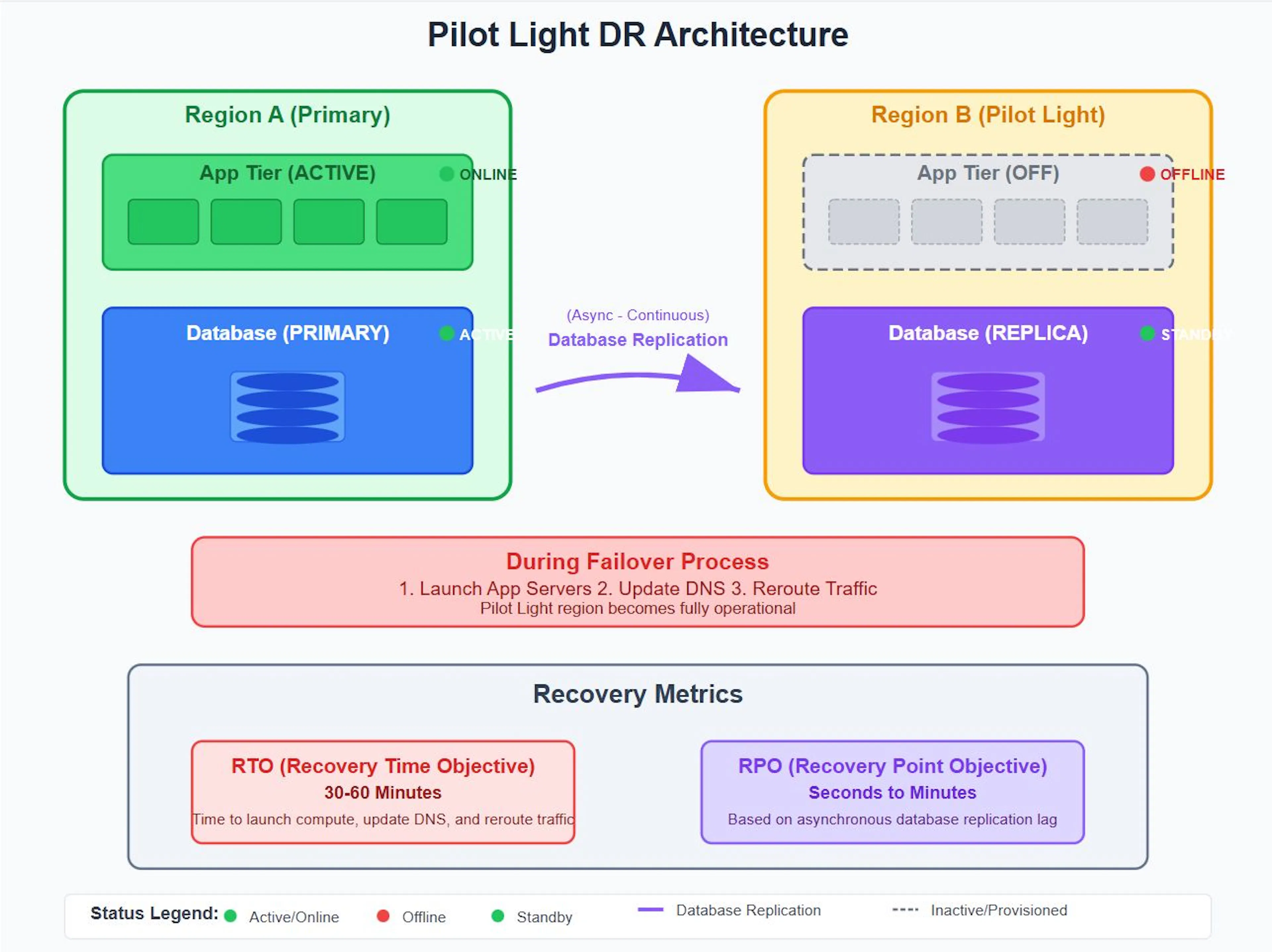 Pilot Light Architecture