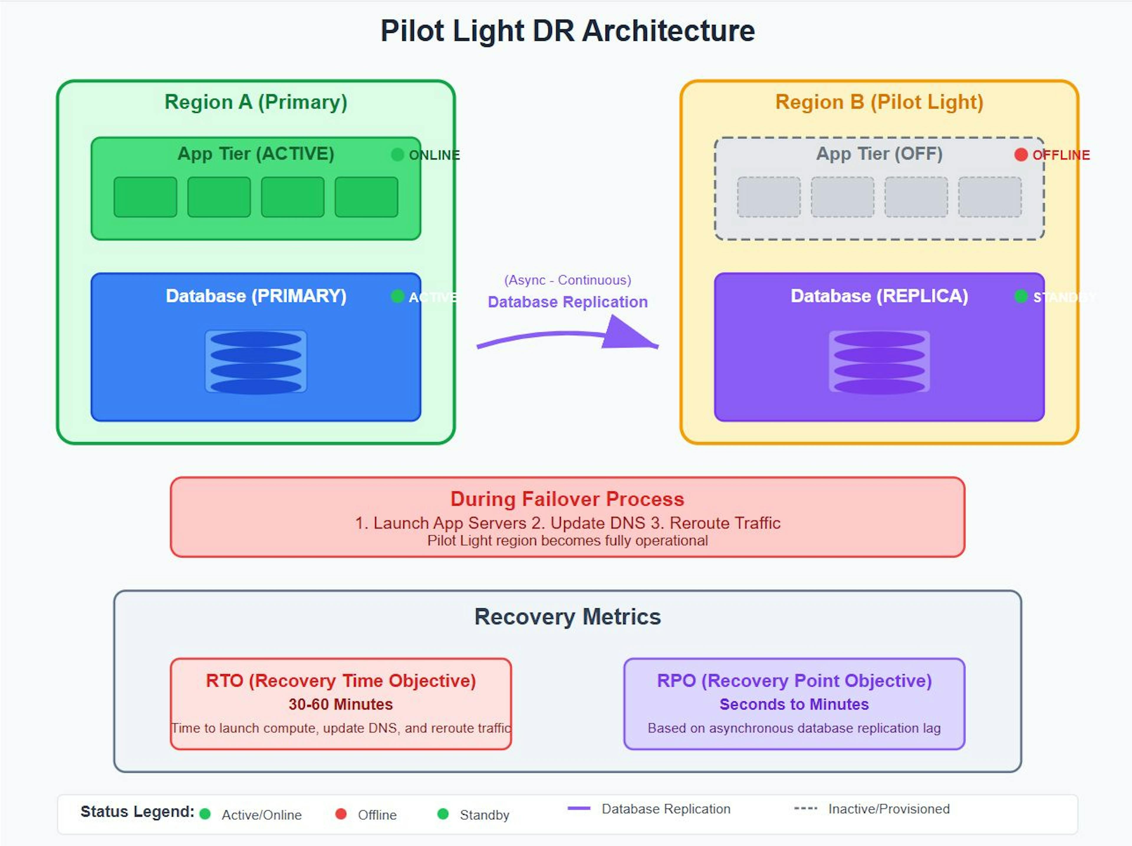 Pilot Light Architecture