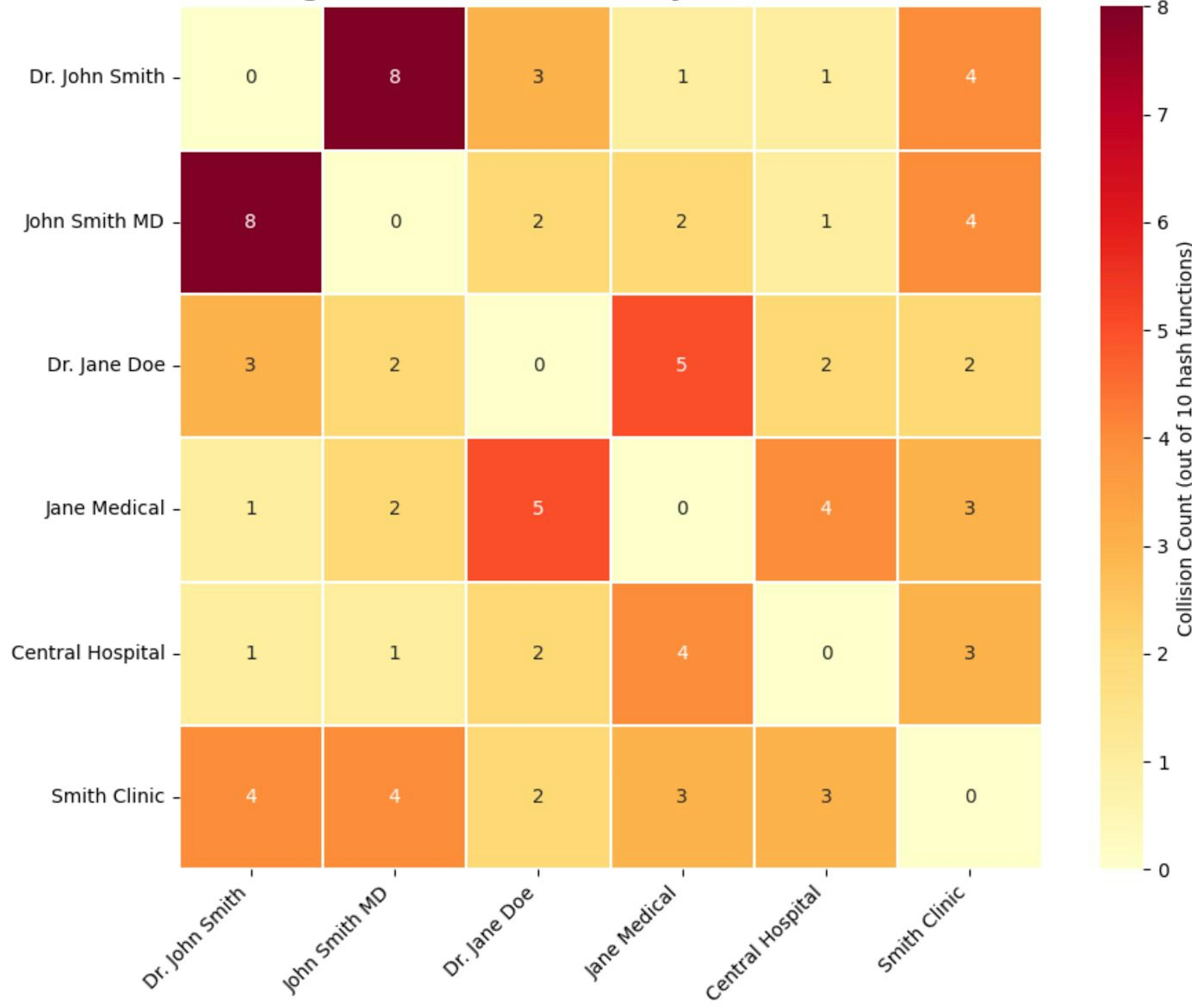 LSH Collision Frequency Heatmap (Higher values = more likely to be candidate pairs)