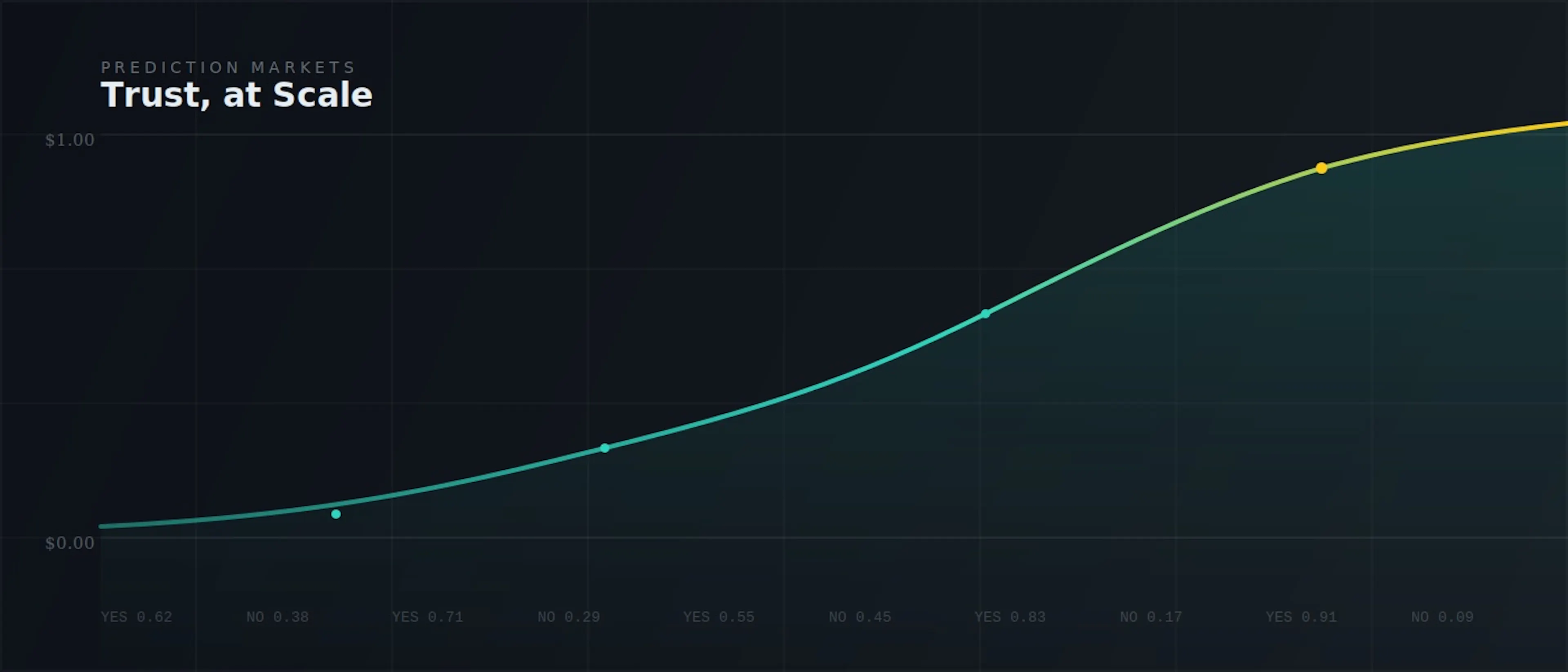 featured image - Prediction Markets Racked Up More Than $24 Billion in Monthly Trading Volume Despite Trust Issues