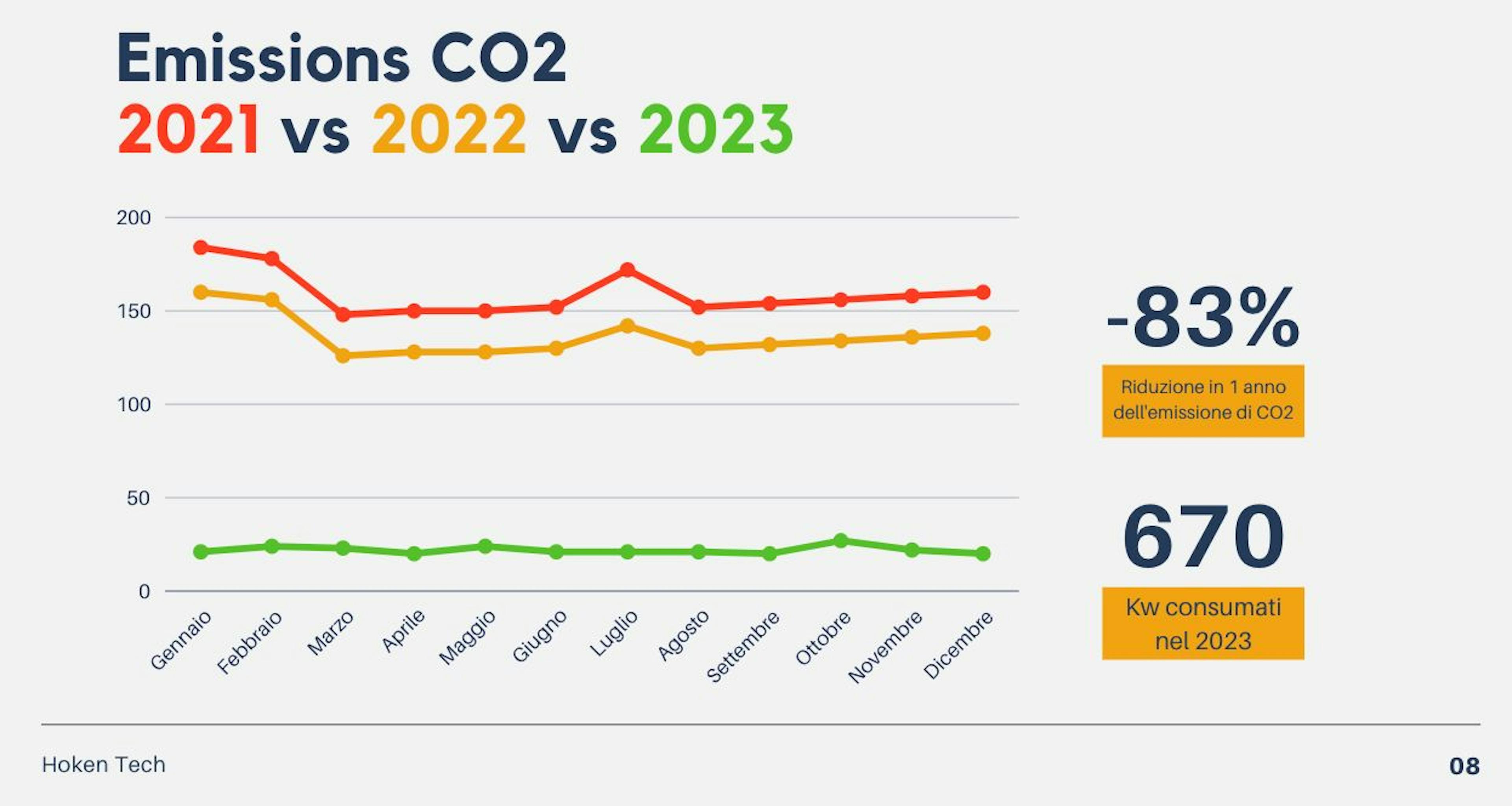 Hoken Tech - CO2 emission YoY