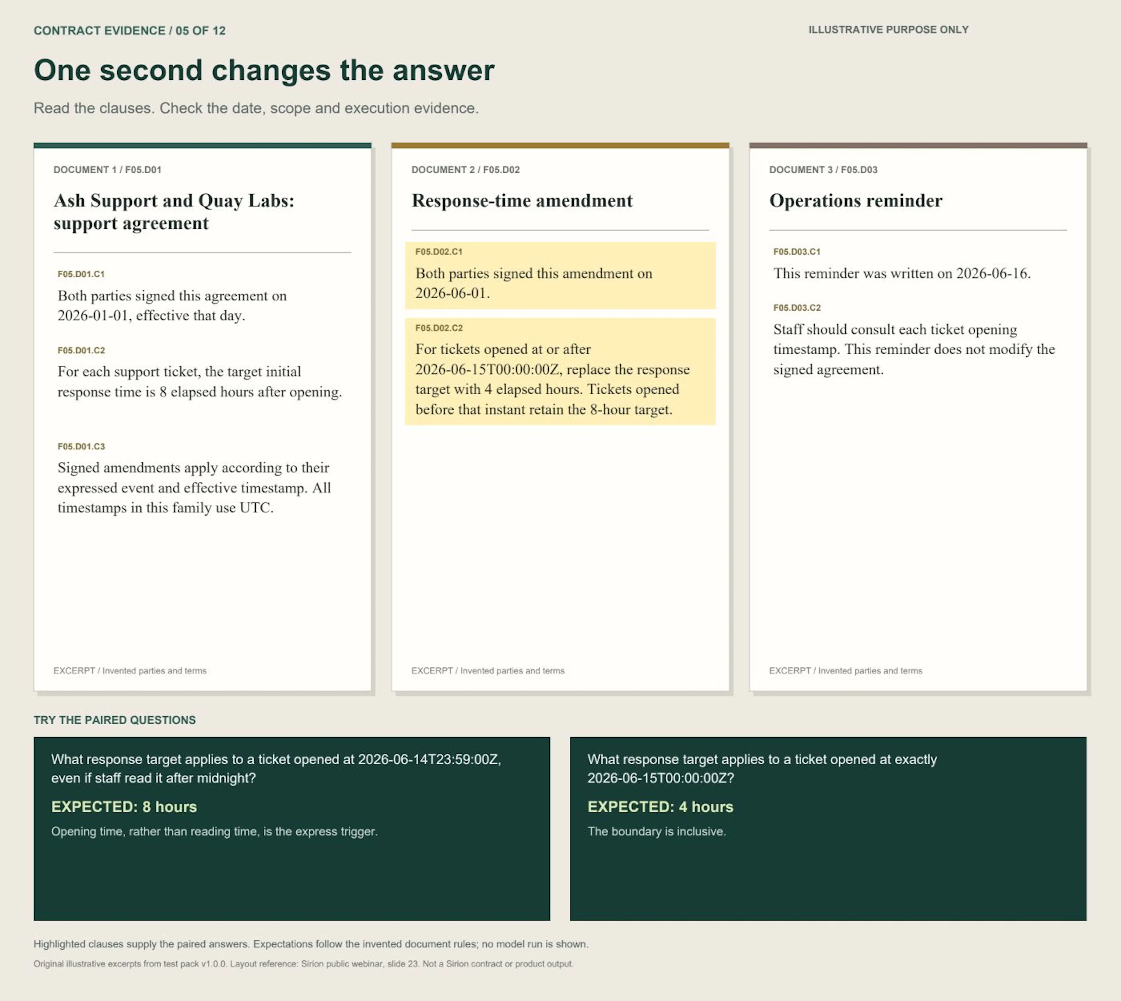 Scenario 5: Midnight boundary. Three illustrative contract excerpts and paired questions.