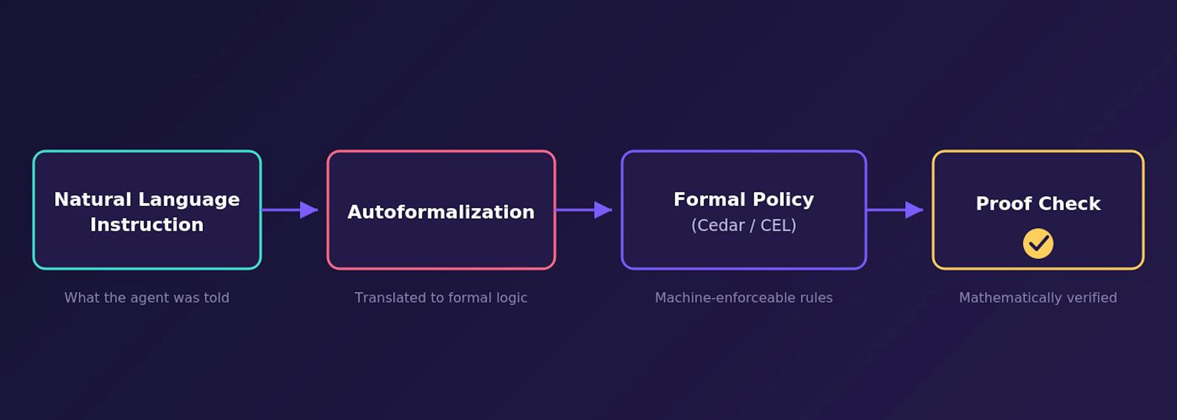 Pipeline diagram showing natural language agent instructions translated into formal policy and verified with a proof check