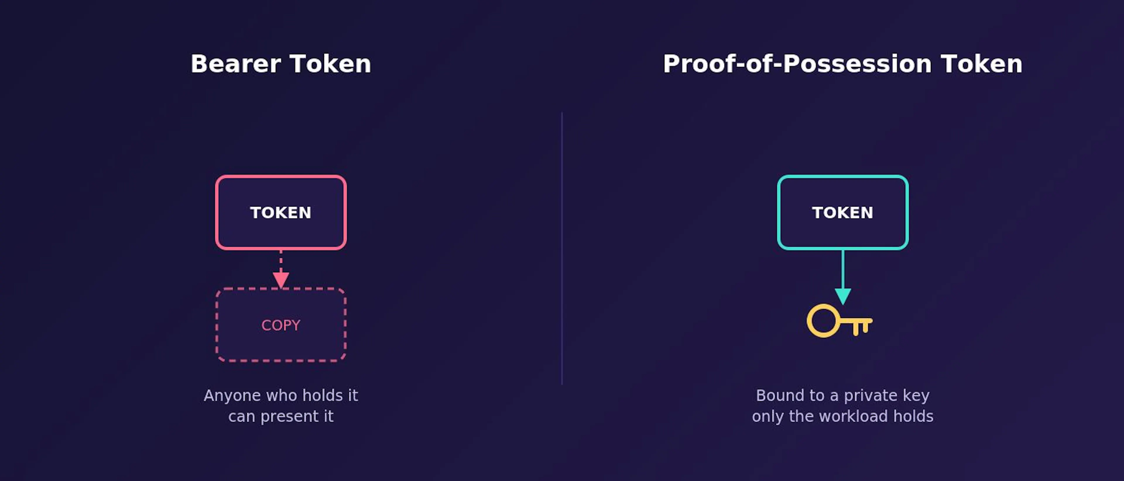 Comparison of a replayable bearer token and a proof-of-possession token bound to a private key