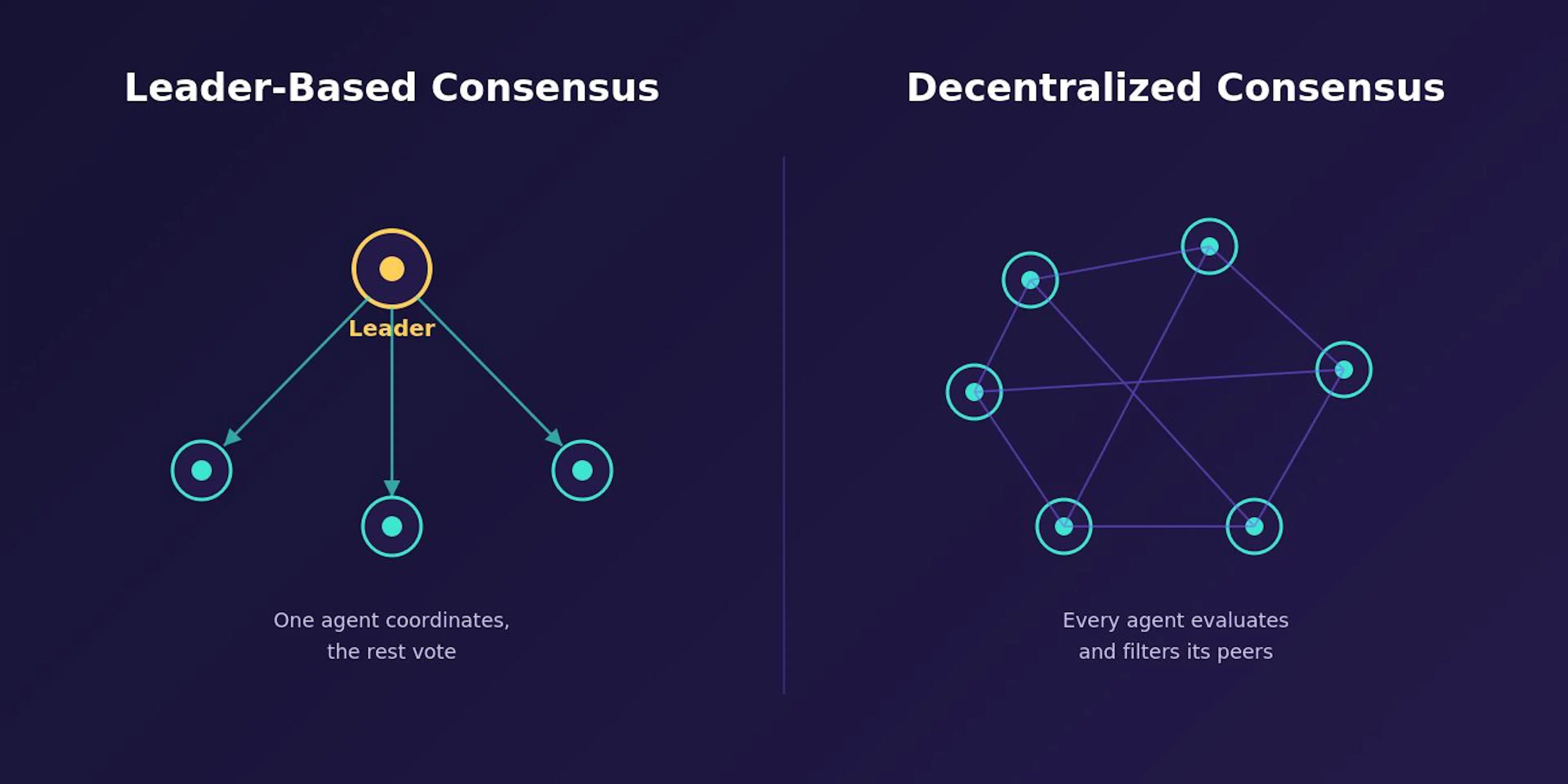 Comparison of leader-based and decentralized consensus architectures for multi-agent AI systems