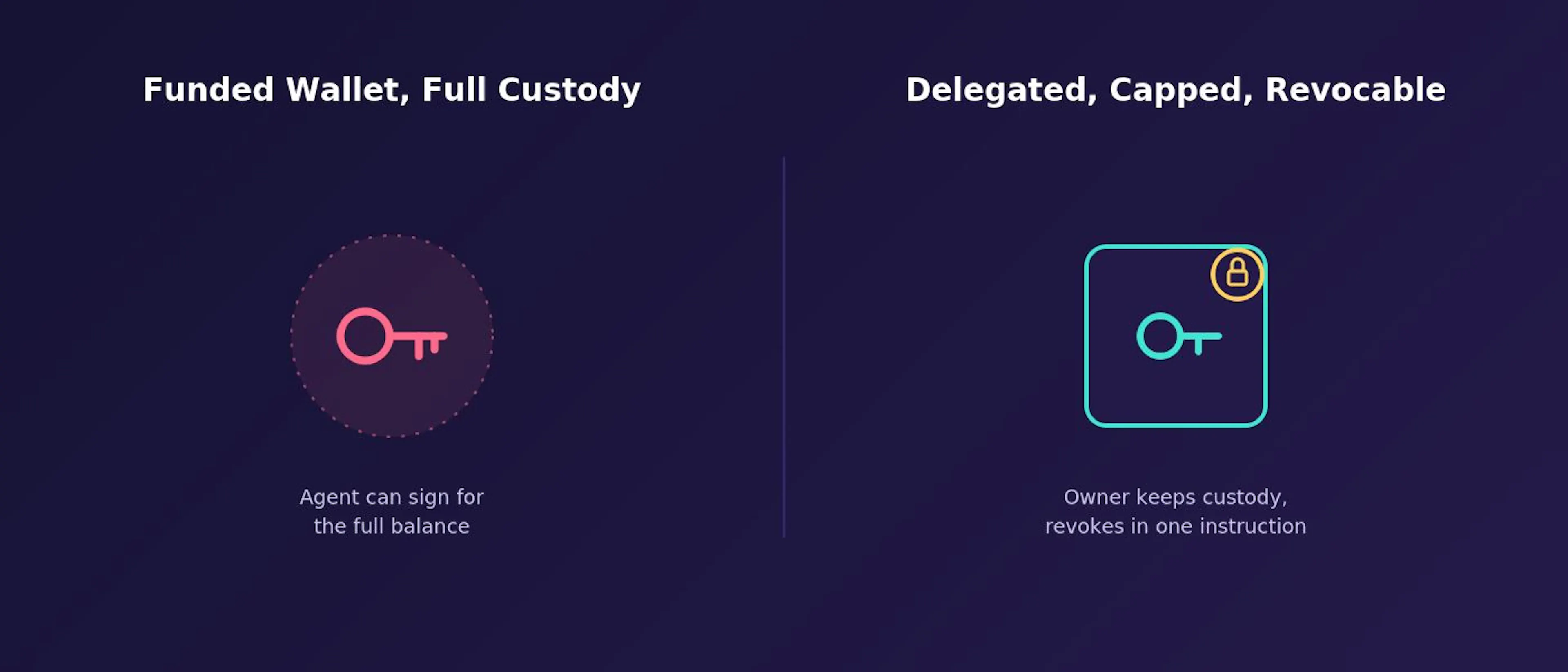 Comparison of an agent holding full wallet custody versus a capped, revocable delegated spending authority
