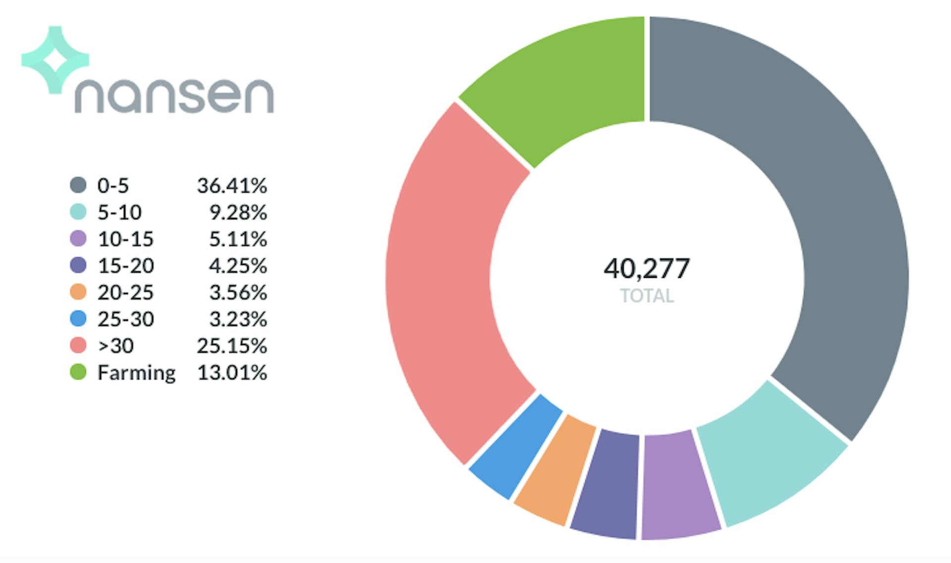 Original Source: https://www.nansen.ai/research/all-hail-masterchef-analysing-yield-farming-activity