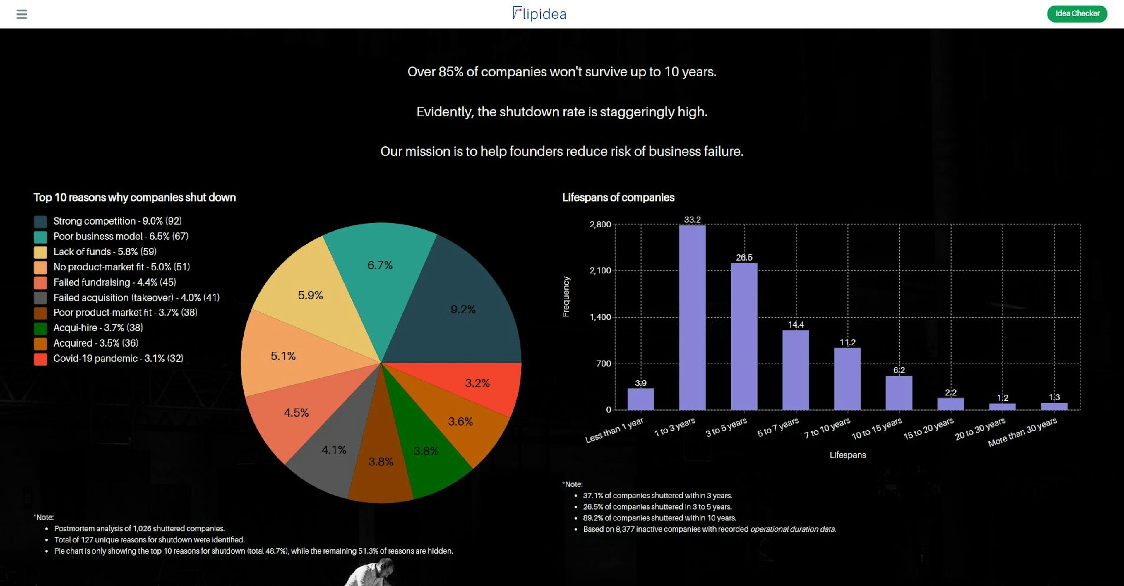 featured image - After Analyzing Over 8k Companies Worldwide, We Learned that Startup Failure is a Feature, Not a Bug