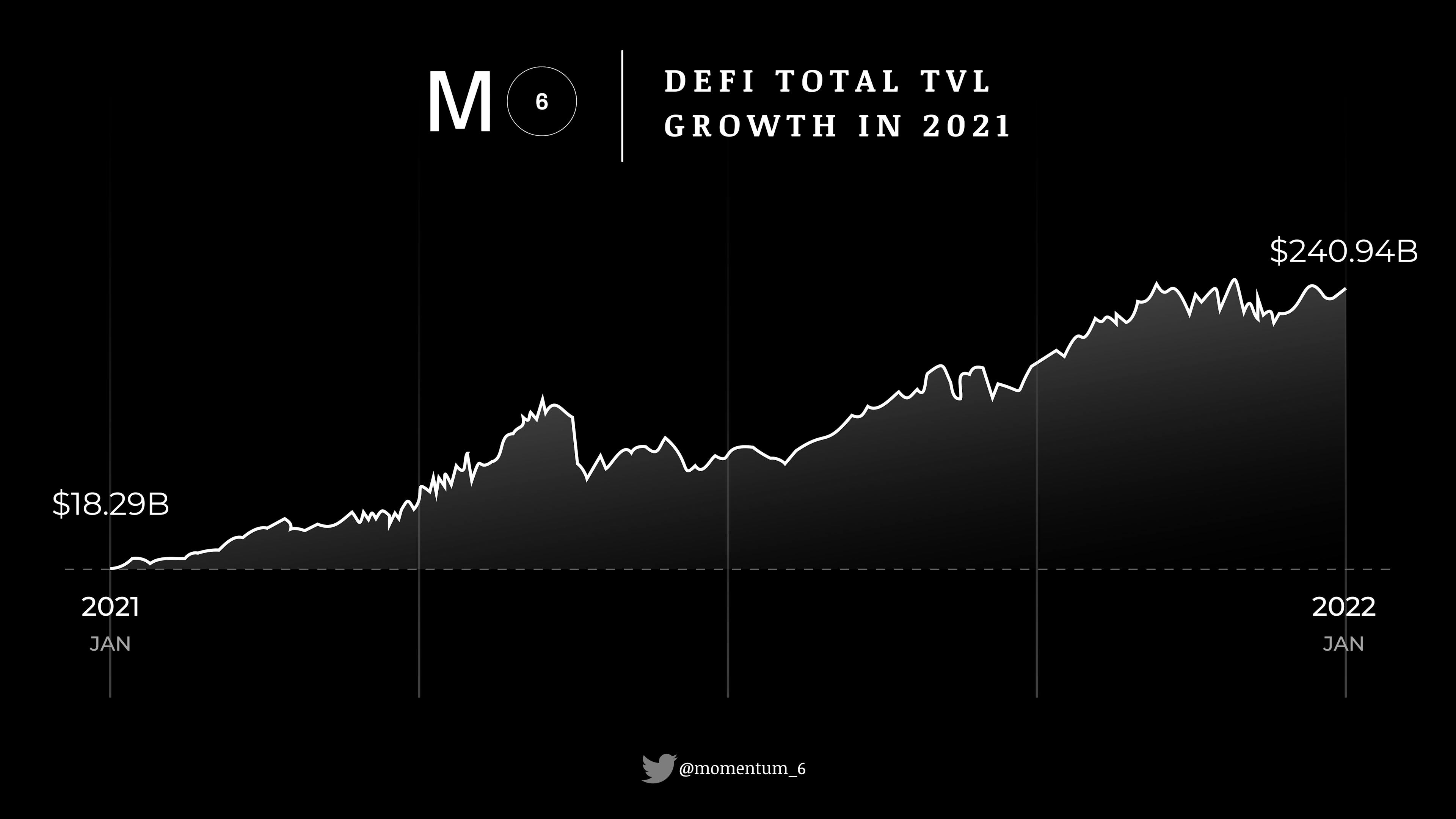featured image - The New Wolf of Wall Street: DeFi 2021 Overview and 2022 Outlook