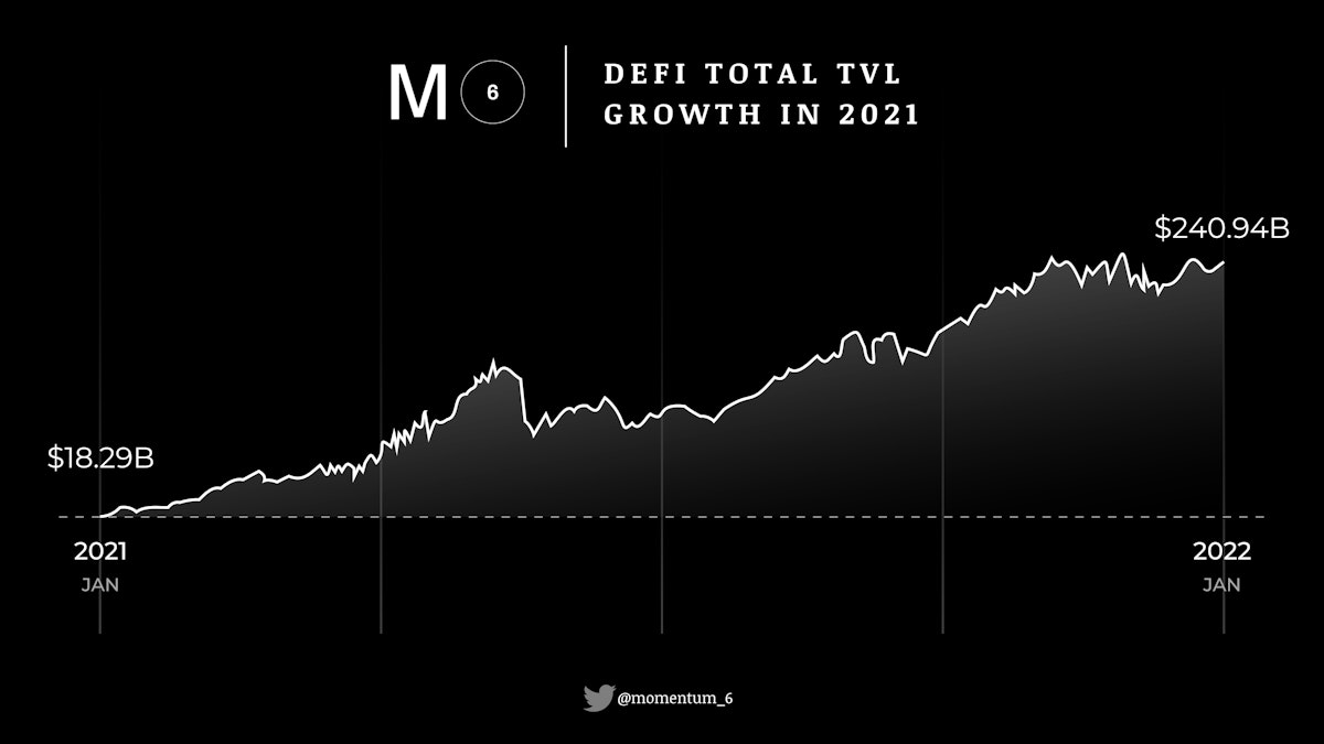 featured image - The New Wolf of Wall Street: DeFi 2021 Overview and 2022 Outlook