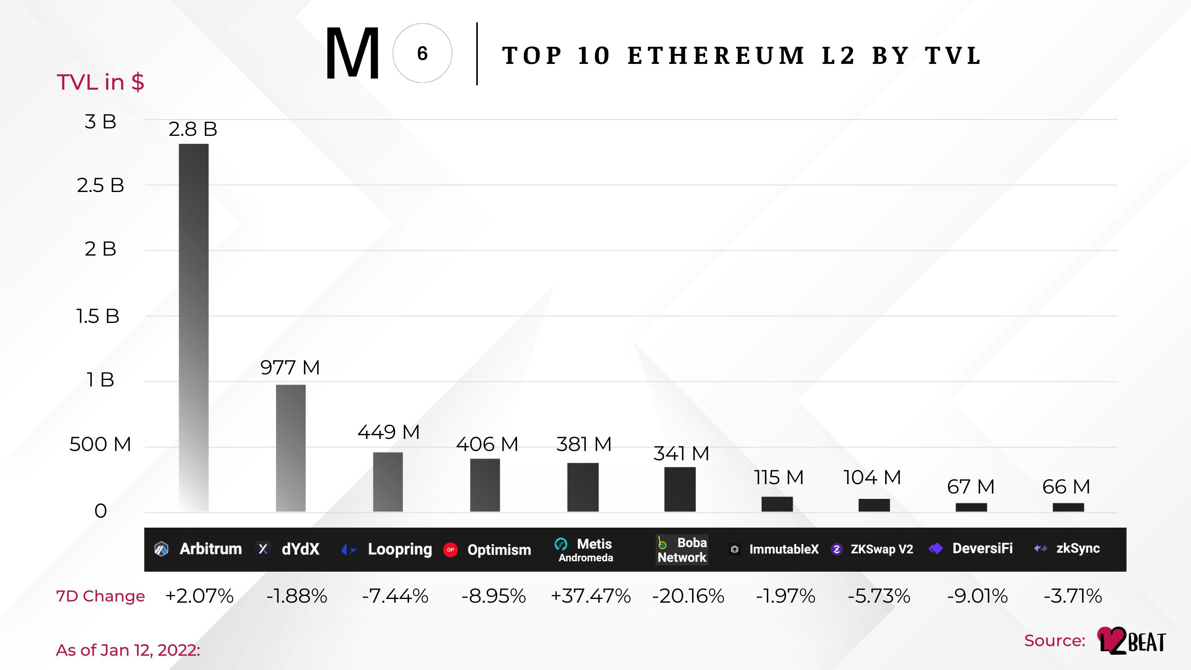 featured image - Ethereum vs. Everything Else: The Layer Wars