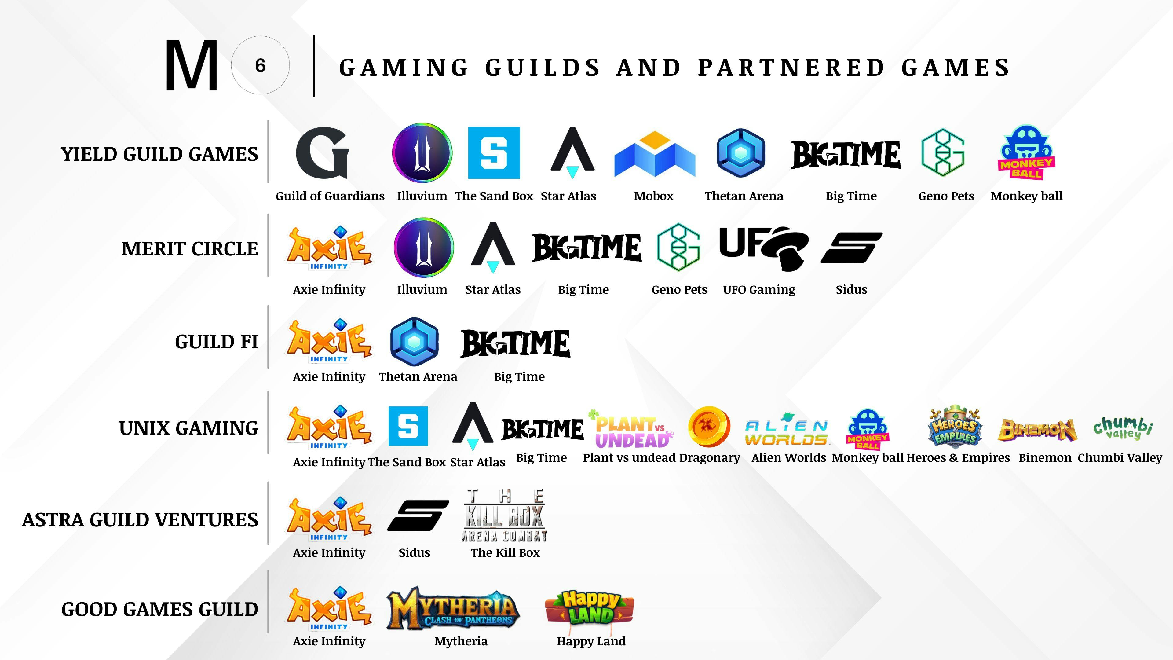 featured image - An Overview of Crypto Gaming Guilds:  The Future of Play 2 Earn
