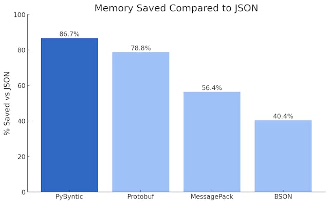 /json-was-killing-our-redis-memory-switching-serialization-made-it-7-smaller feature image